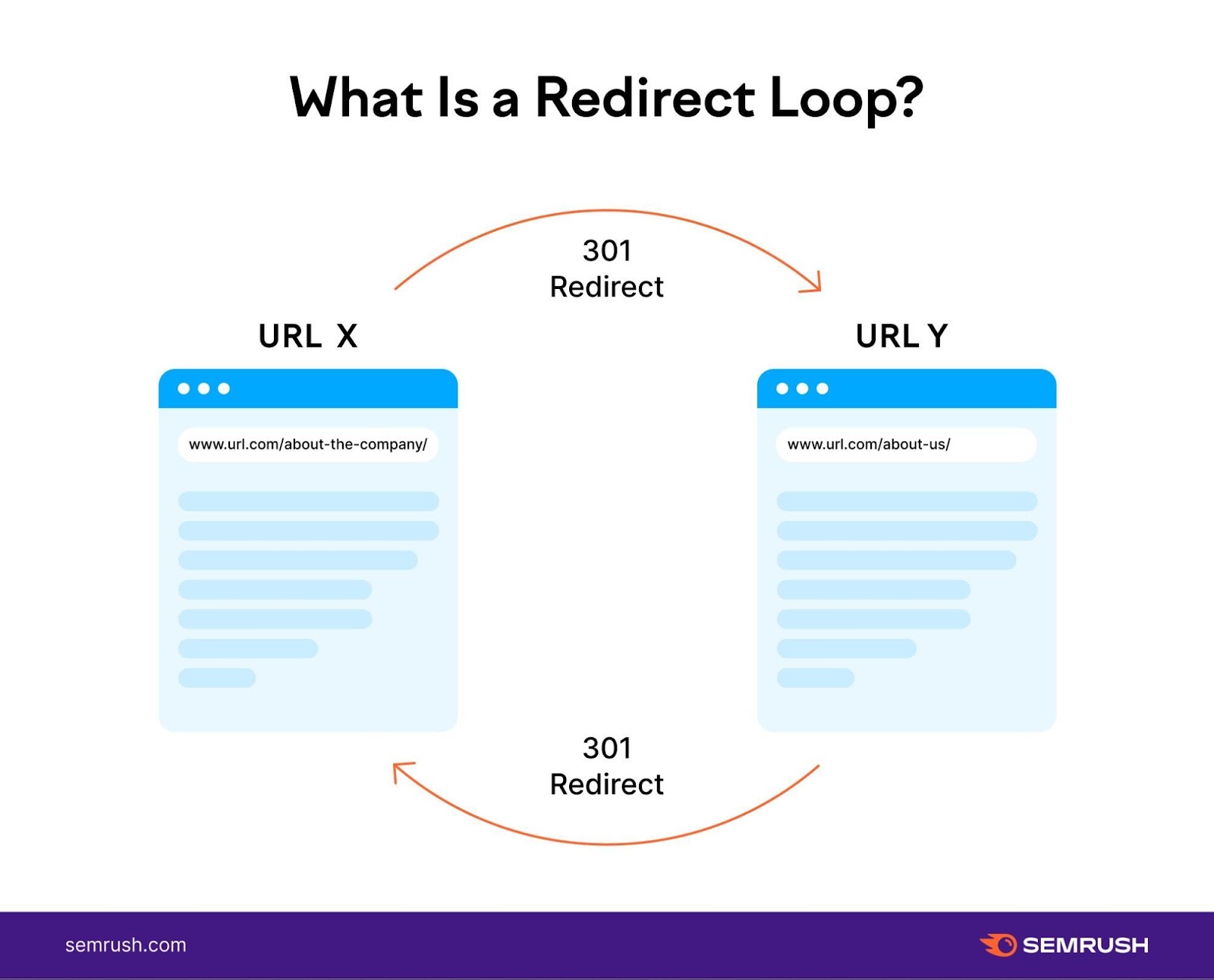A visual showing what a redirect loop is