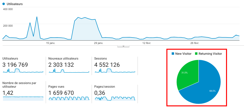 Google Analytics Nouveaux Anciens visiteurs