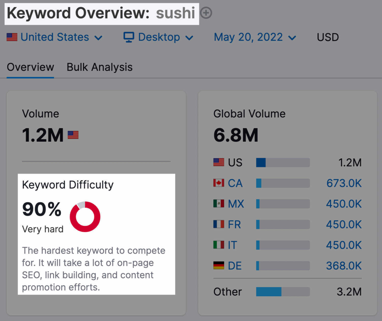 Keyword Overview for "sushi"