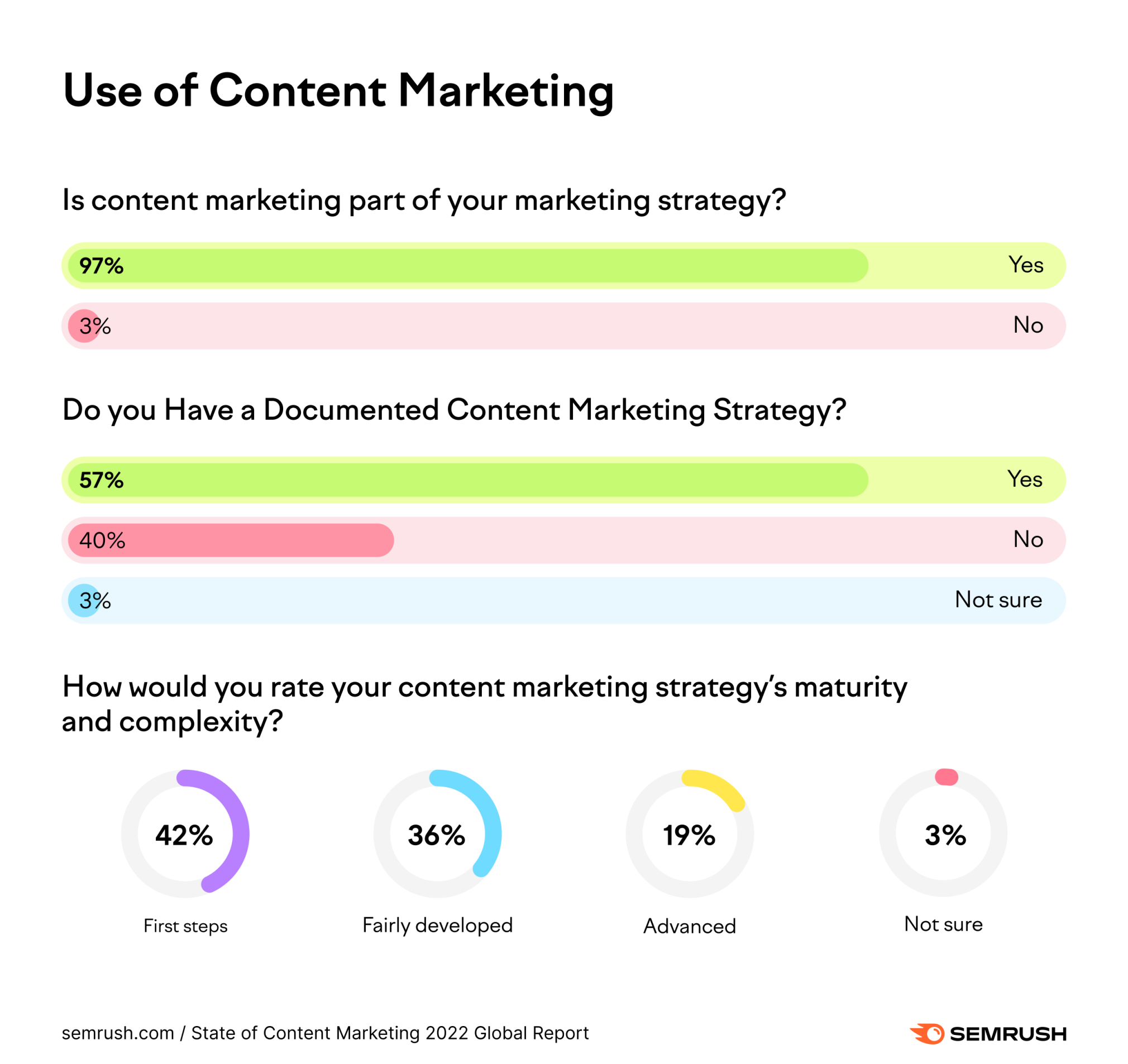 Use of content marketing in 2022