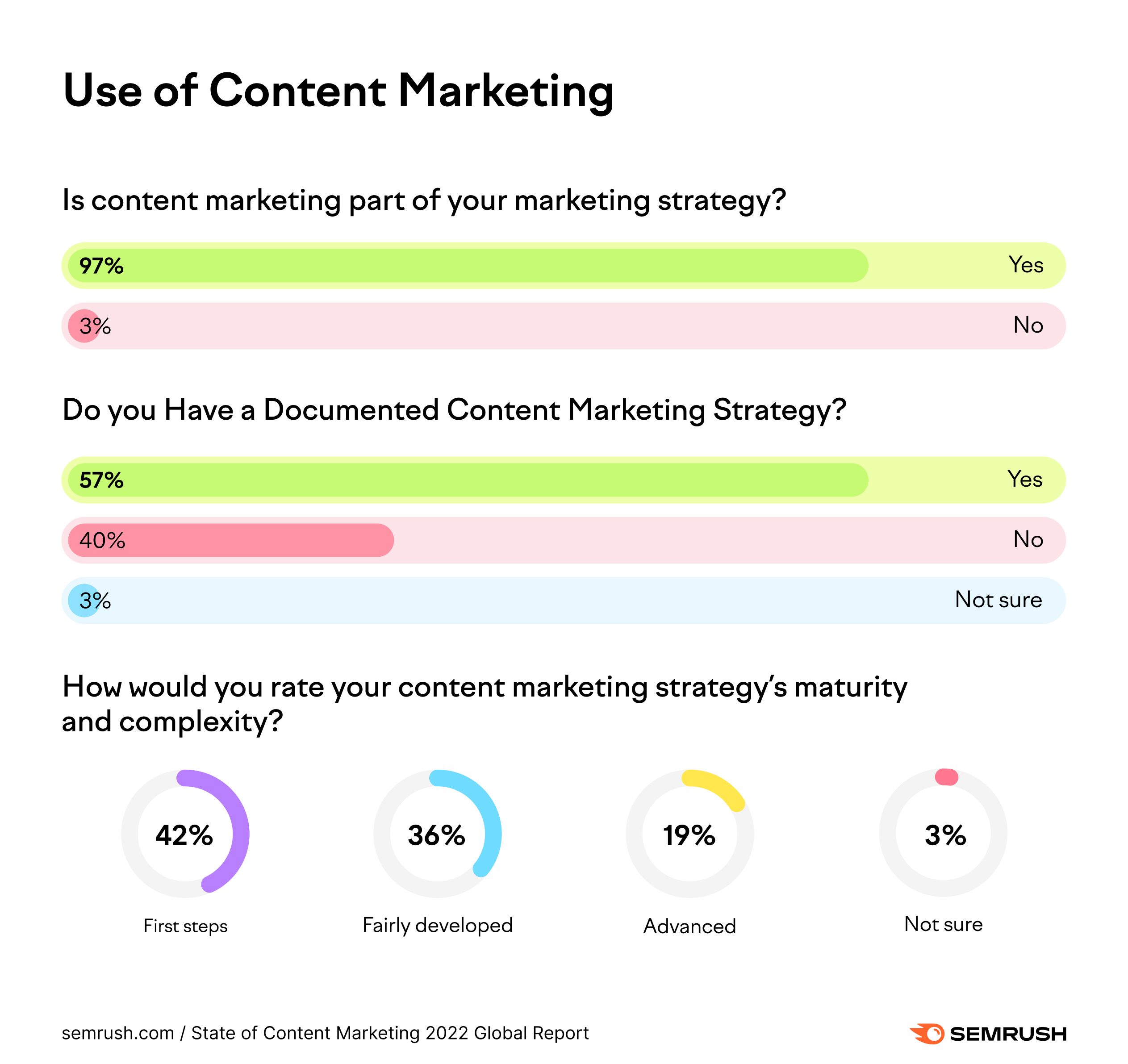 40+ Content Marketing Statistics to Power Your 2022 Strategy