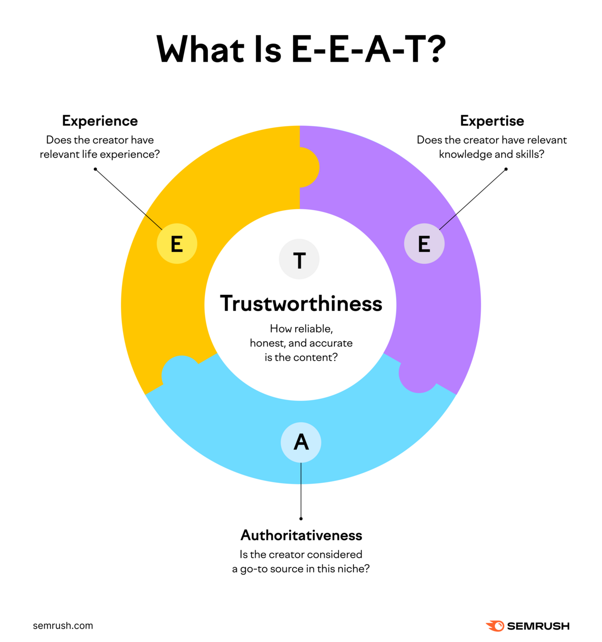 คําจํากัดความของ E-E-A-T ตามที่อธิบายไว้ข้างต้น