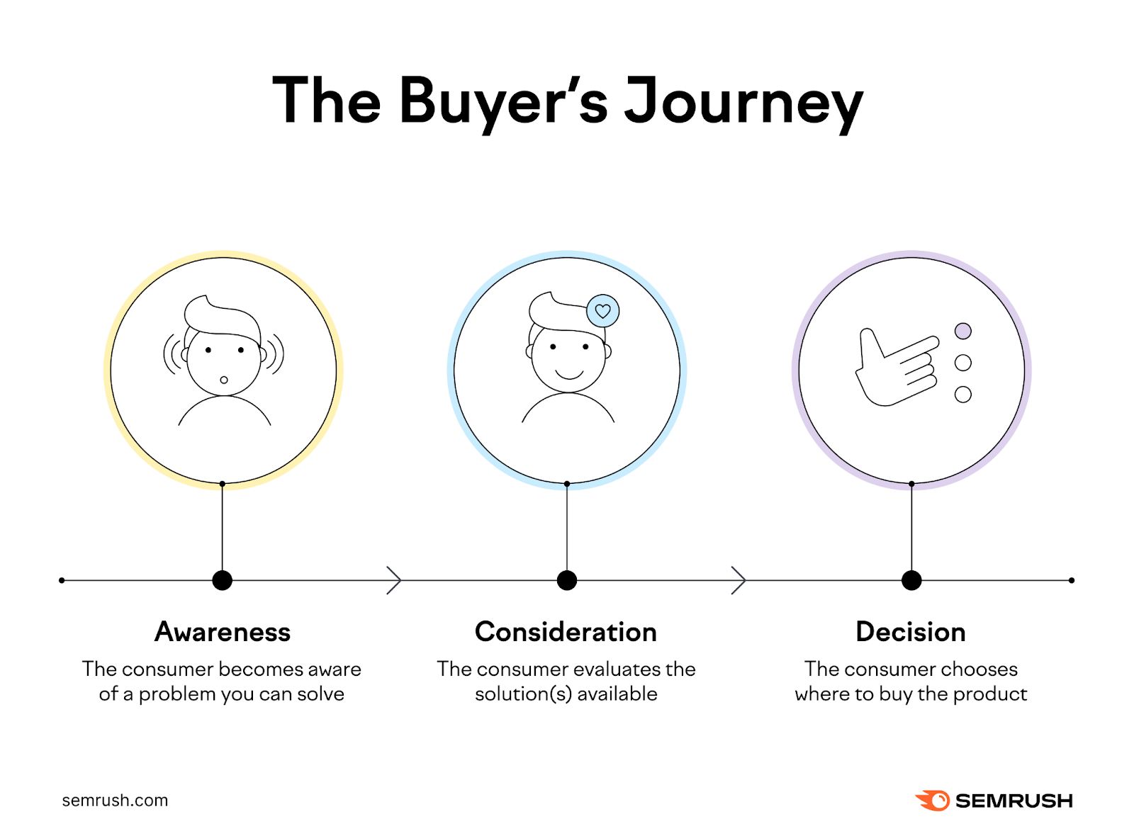 Timeline of "The Buyer's Journey": awareness, consideration and decision.