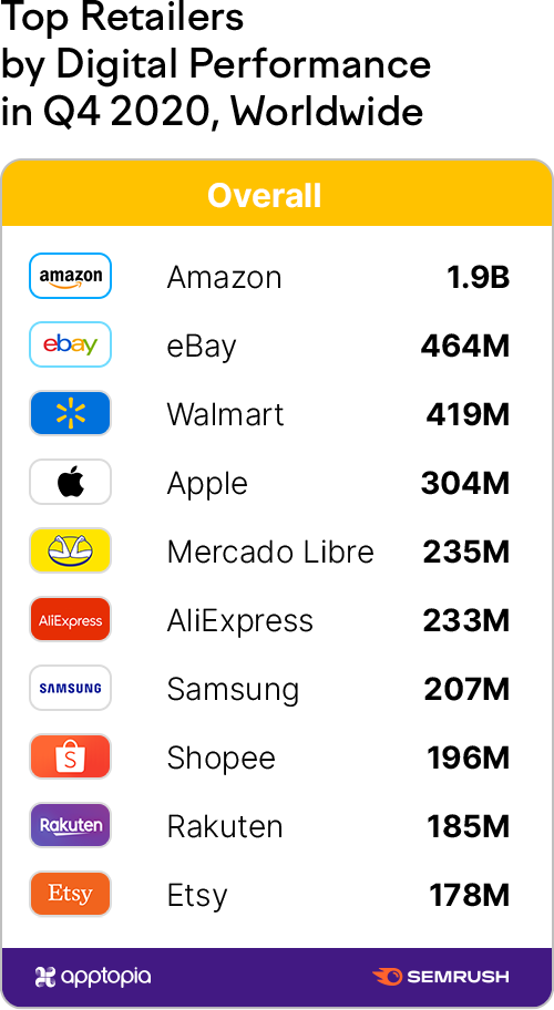 Top Retailers by Digital Performance 2020, Worldwide