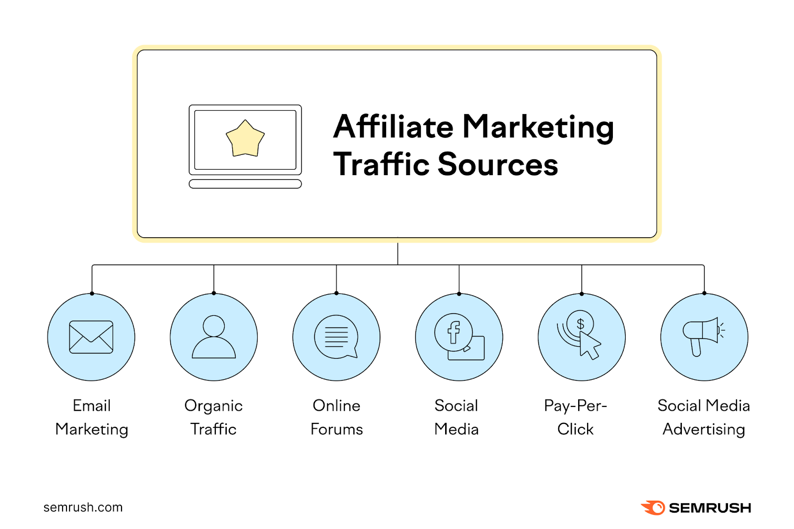 Affiliate selling  postulation   sources are email marketing, integrated  traffic, online forums, societal  media, wage  per click, and societal  media advertising.