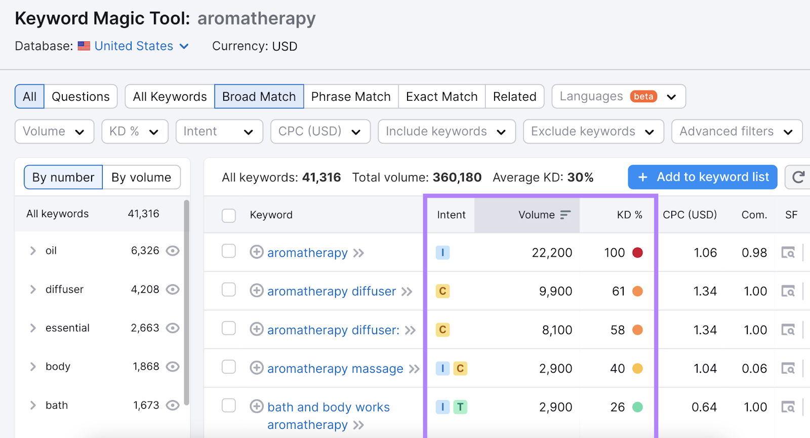 intent, volume, and keyword trouble  columns highlighted successful  keyword hunt  results