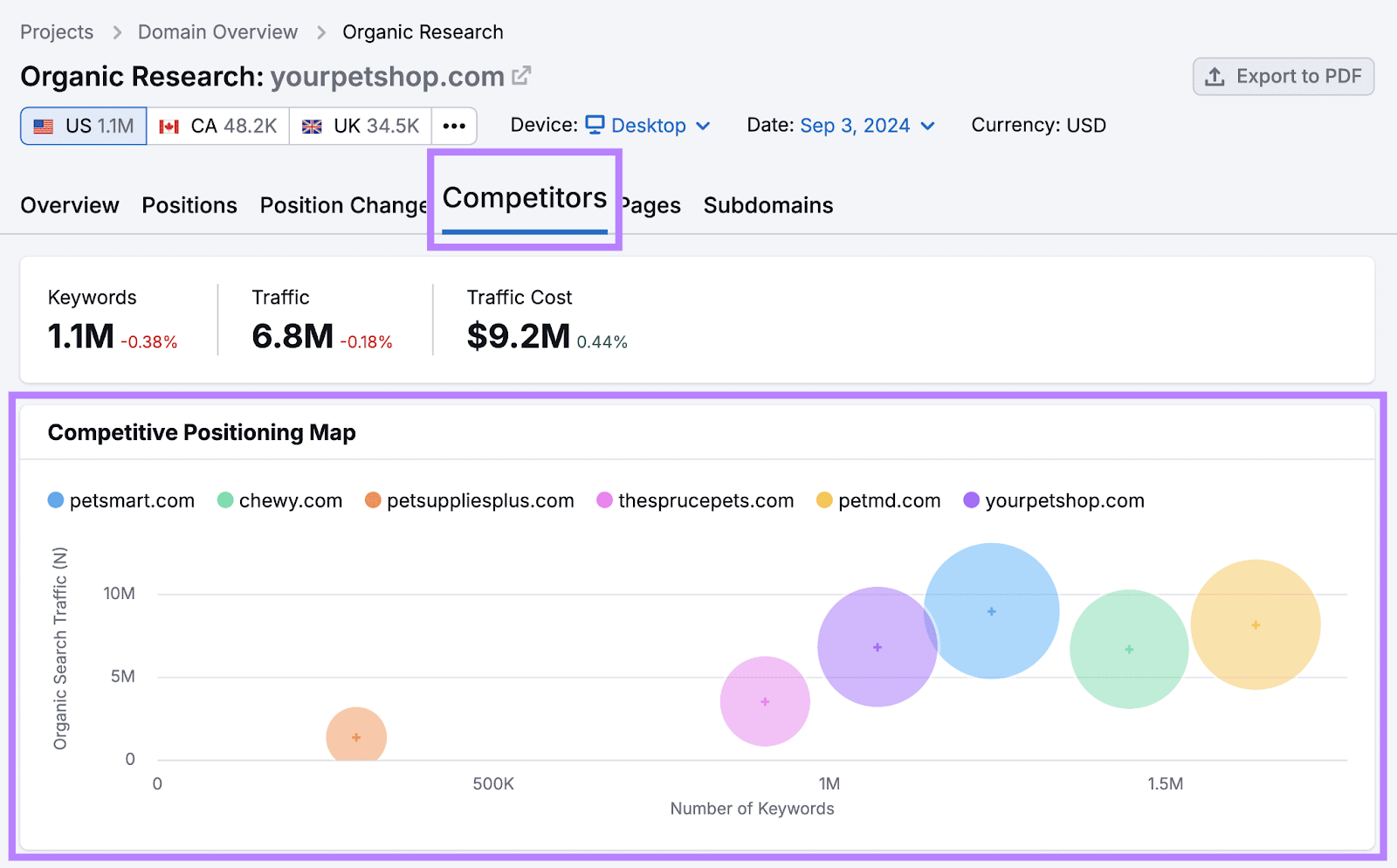 Competitive position map which is a graph that shows how many keywords each competitor has