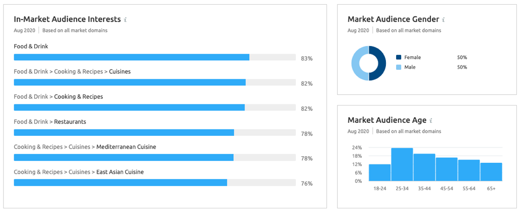 Audience data for Fast Food market