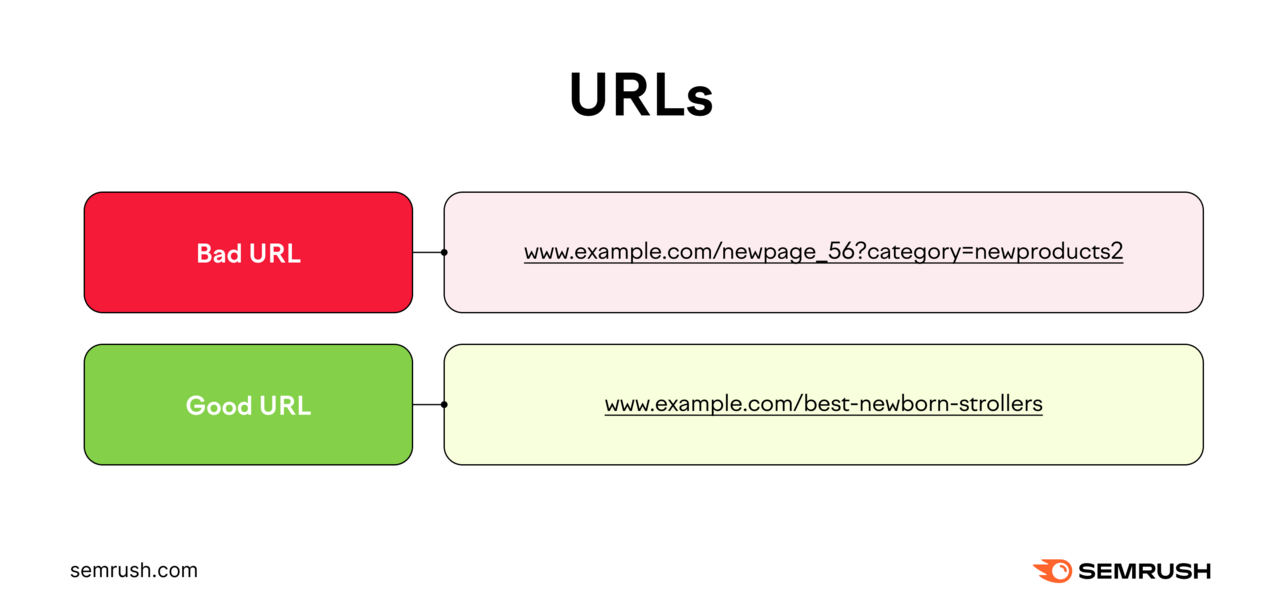 Bad URL versus SEO-friendly URL examples