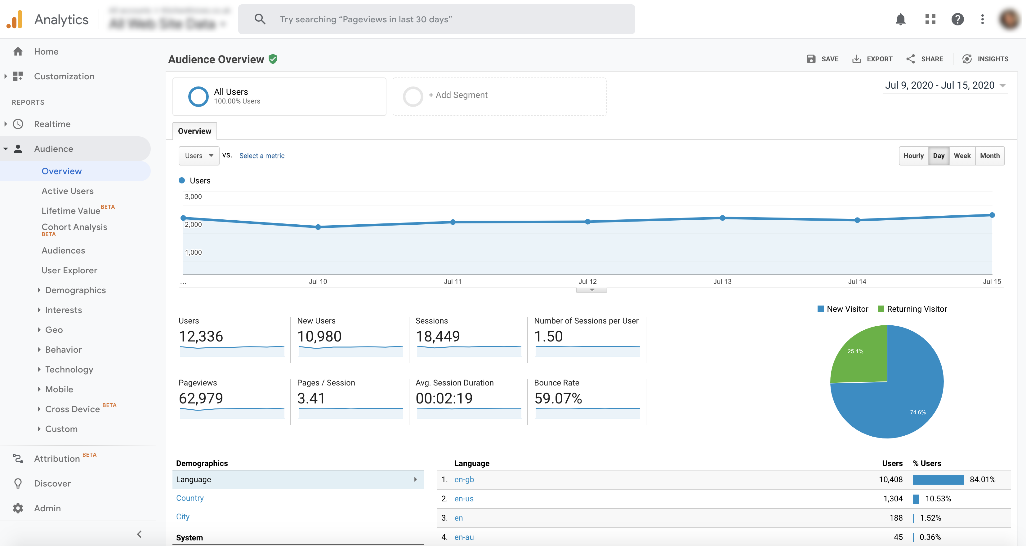 Google Analytics Data Screenshot