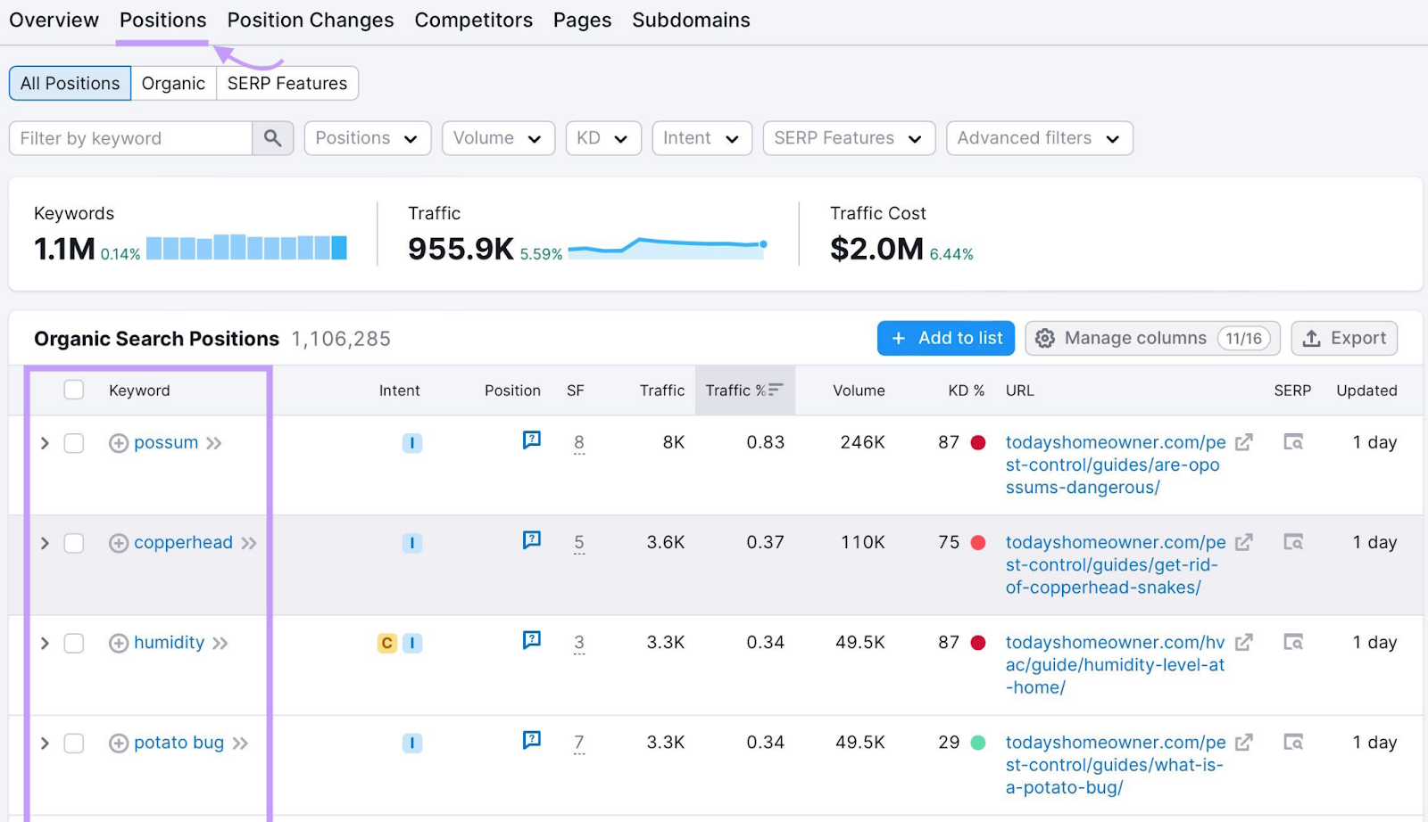 Semrush organic research tool dashboard showing the main keywords todayshomeowner.com ranks for.