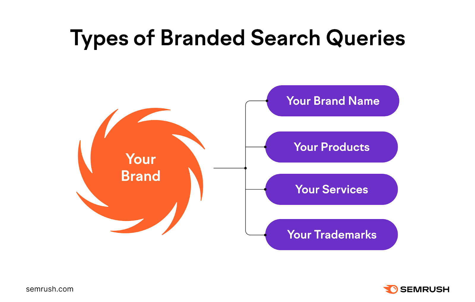 Types of branded search queries: your brand name, products, services and trademarks.