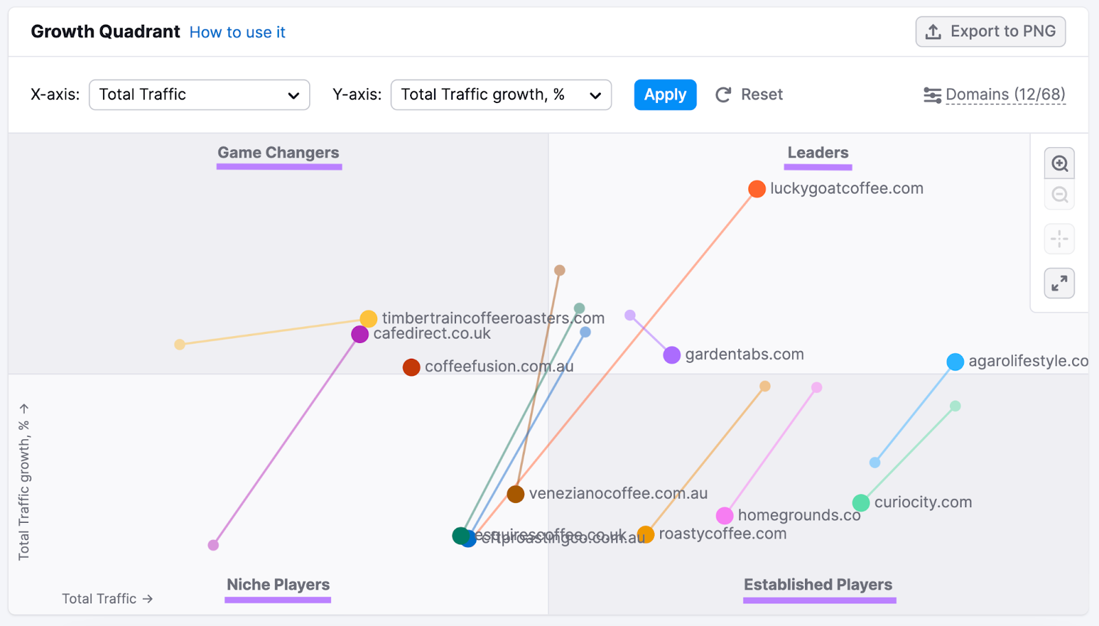 growth quadrant in Market Explorer tool, showing game changers, leaders, niche players, and established players