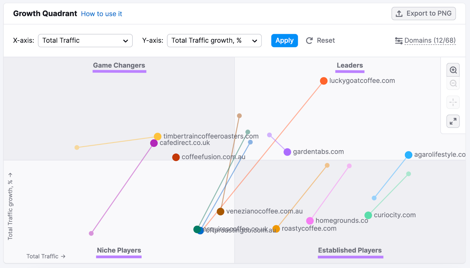 growth quadrant successful  Market Explorer tool, showing crippled  changers, leaders, niche players, and established players