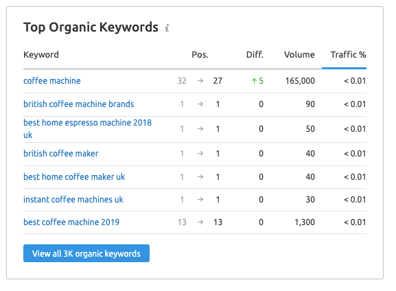 SEO कॉपी राइटिंग में शामिल करने के लिए कीवर्ड दिखाने वाले डेटा
