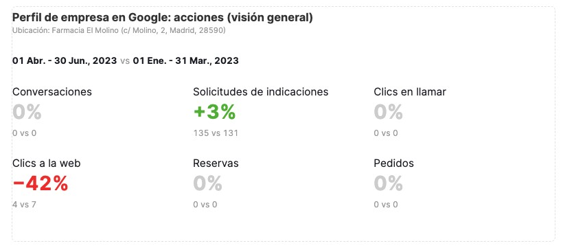 Informe de un Perfil de empresa en Google.