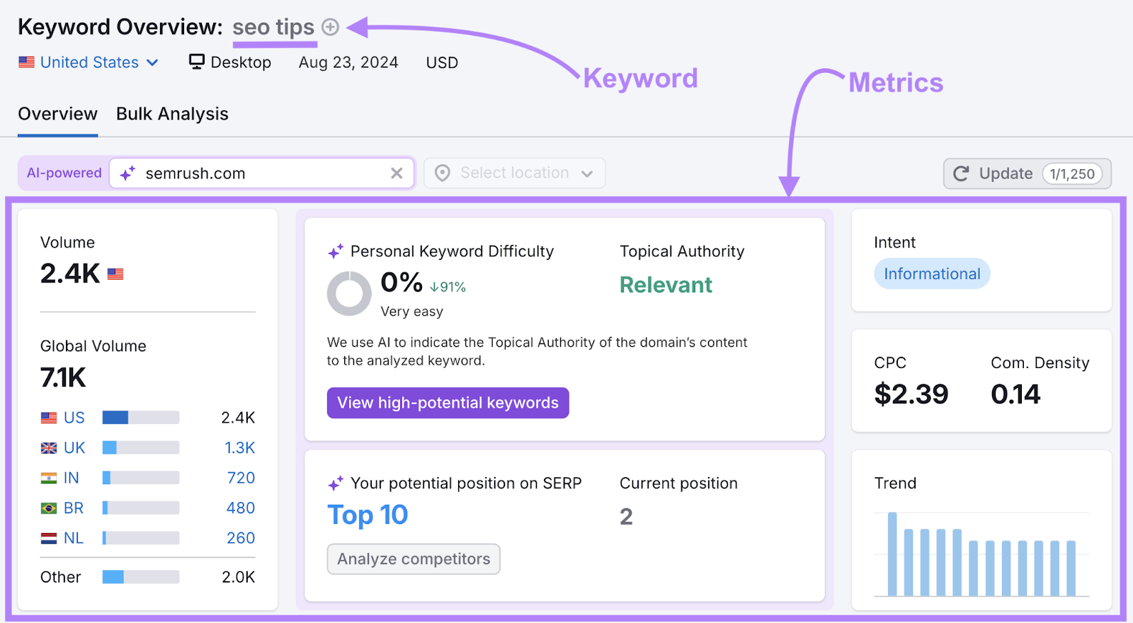 The keyword "seo tips" for the domain semrush.com shows search volume, personal keyword difficulty score, current position, and more keyword metrics