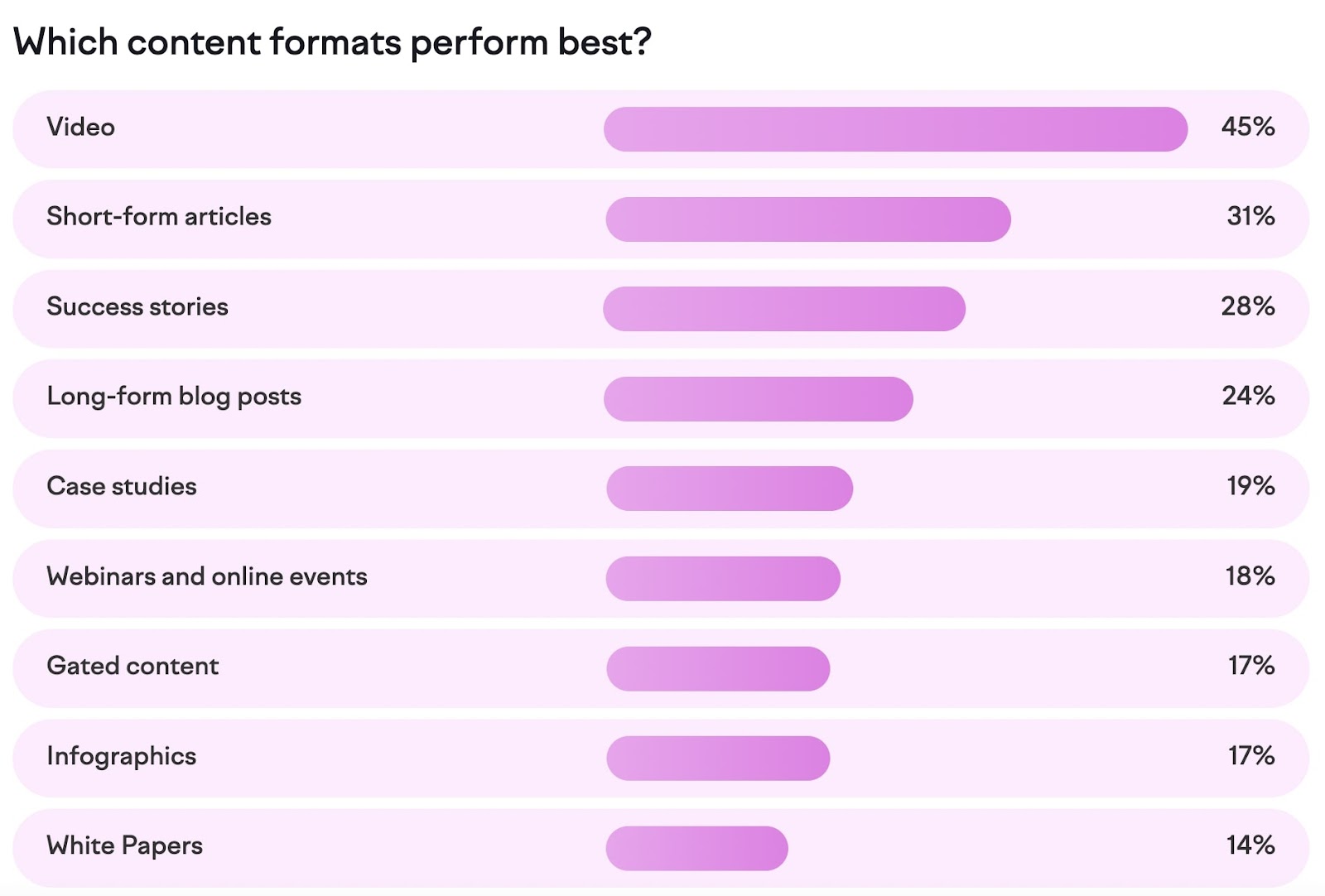 An infographic summarizing results for "Which content format performs best?" from the State of Content Marketing report