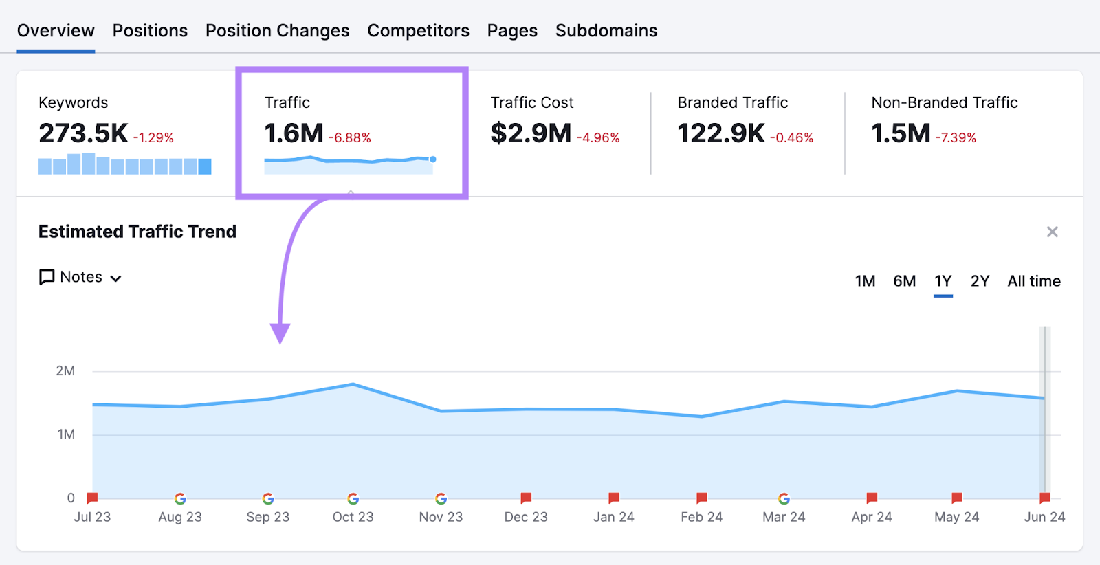 traffic number highlighted and open to show estimated traffic trend graph