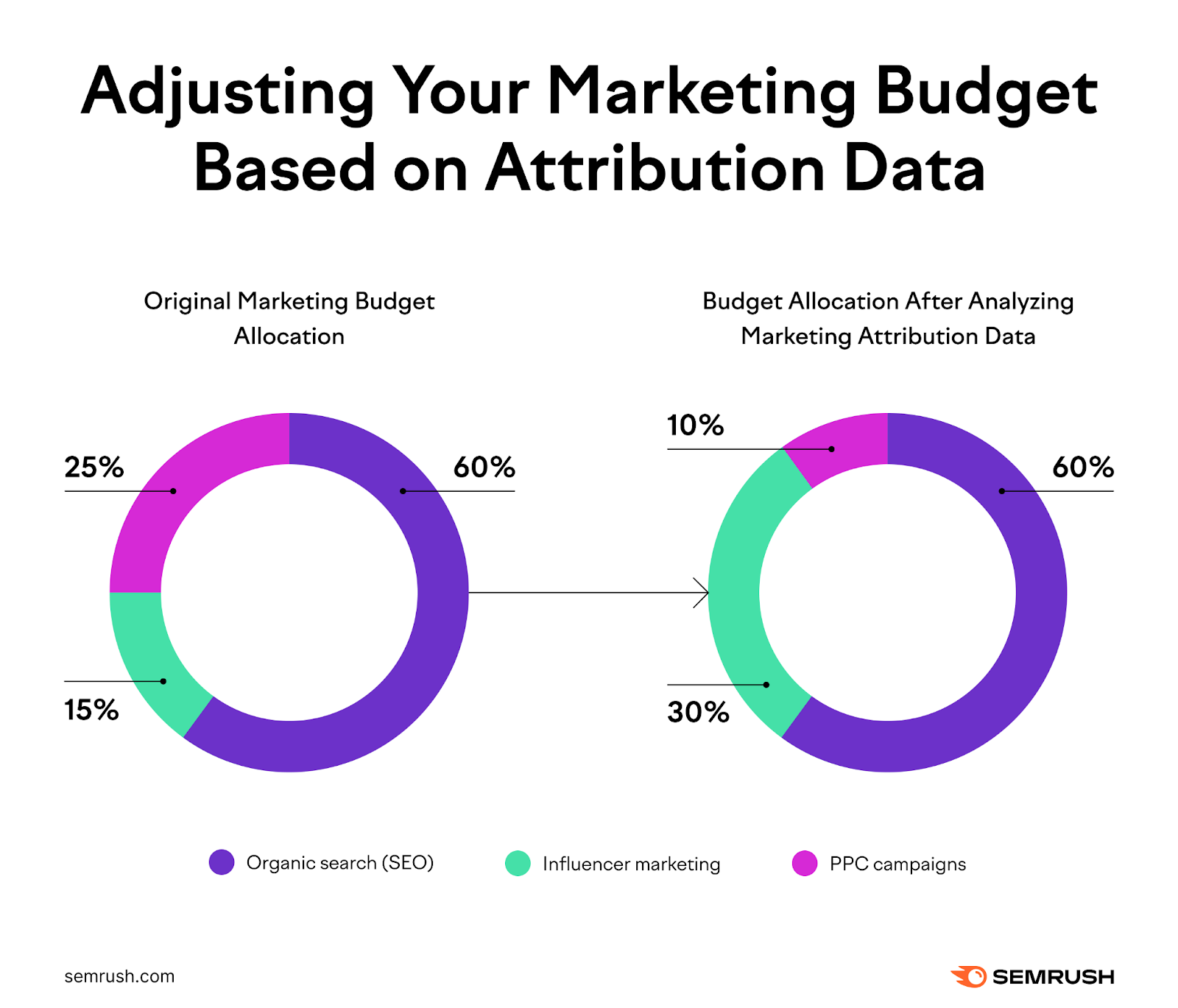 Visualization of a change in marketing budget allocation due to influencer marketing outperforming PPC campaigns, based on marketing attribution data.