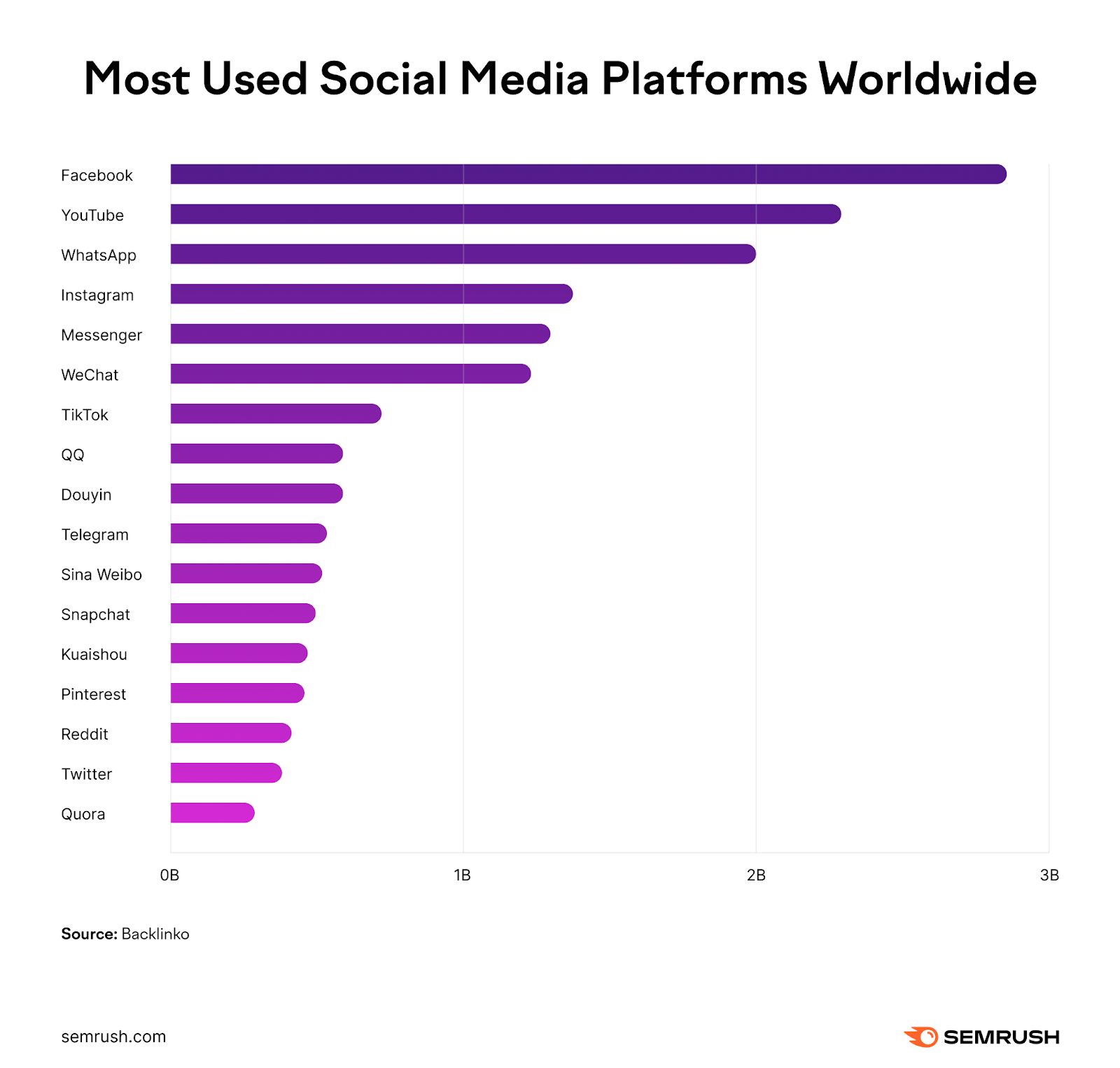 Most utilized  societal  media platforms worldwide