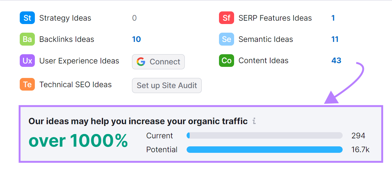 On Page SEO Checker's generated ideas can increase organic traffic by over 1000%
