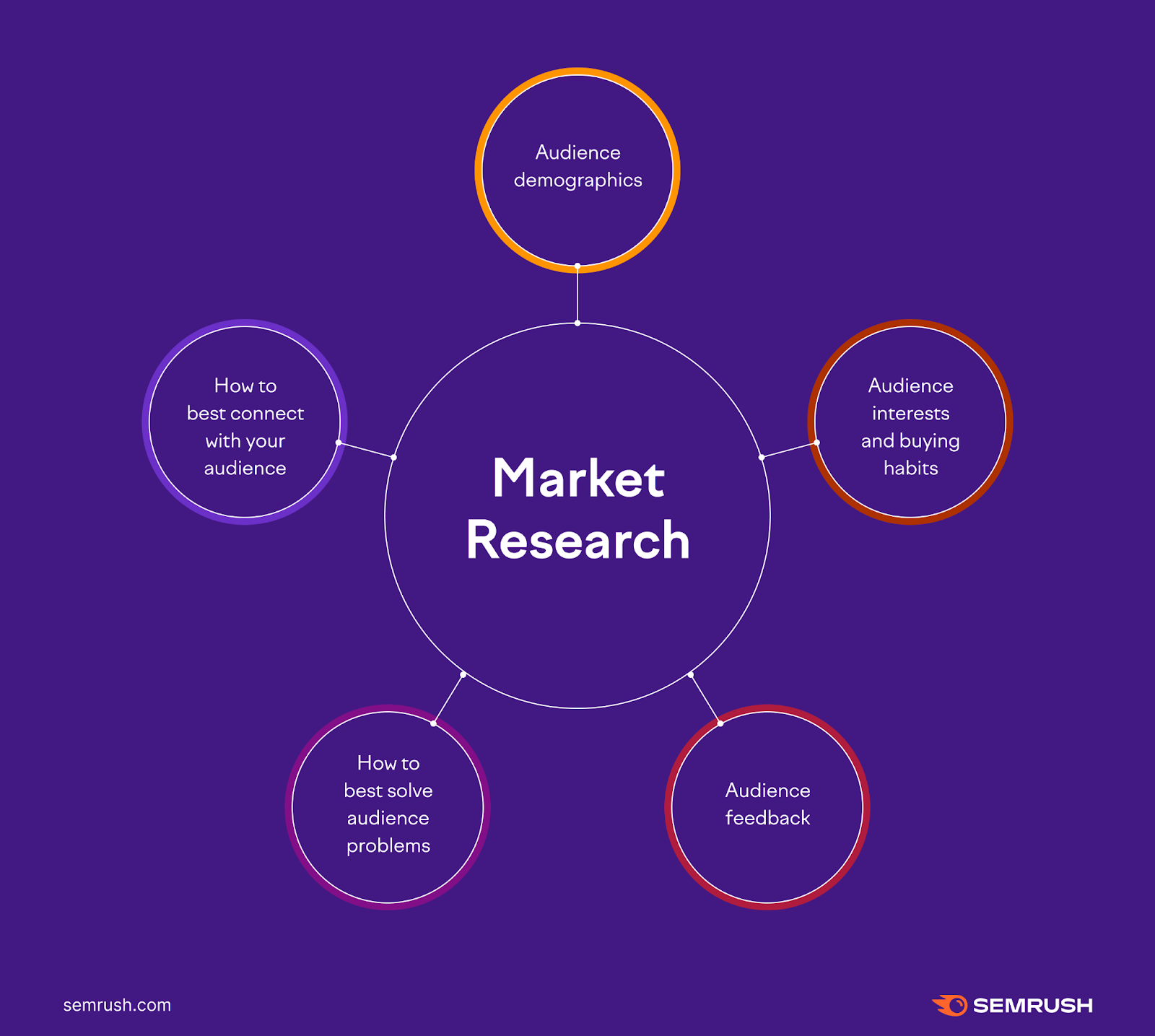 Market research data types