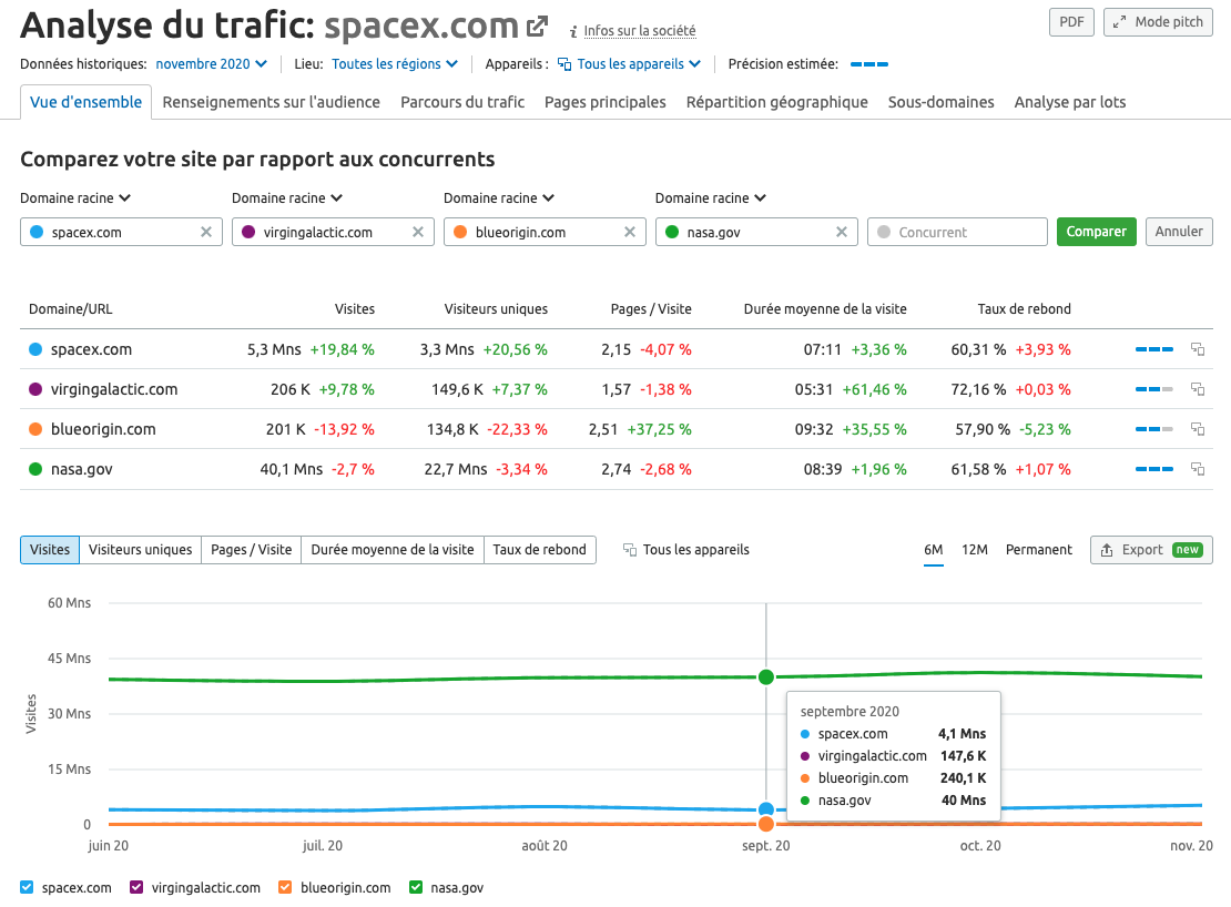 analyse du trafic semrush