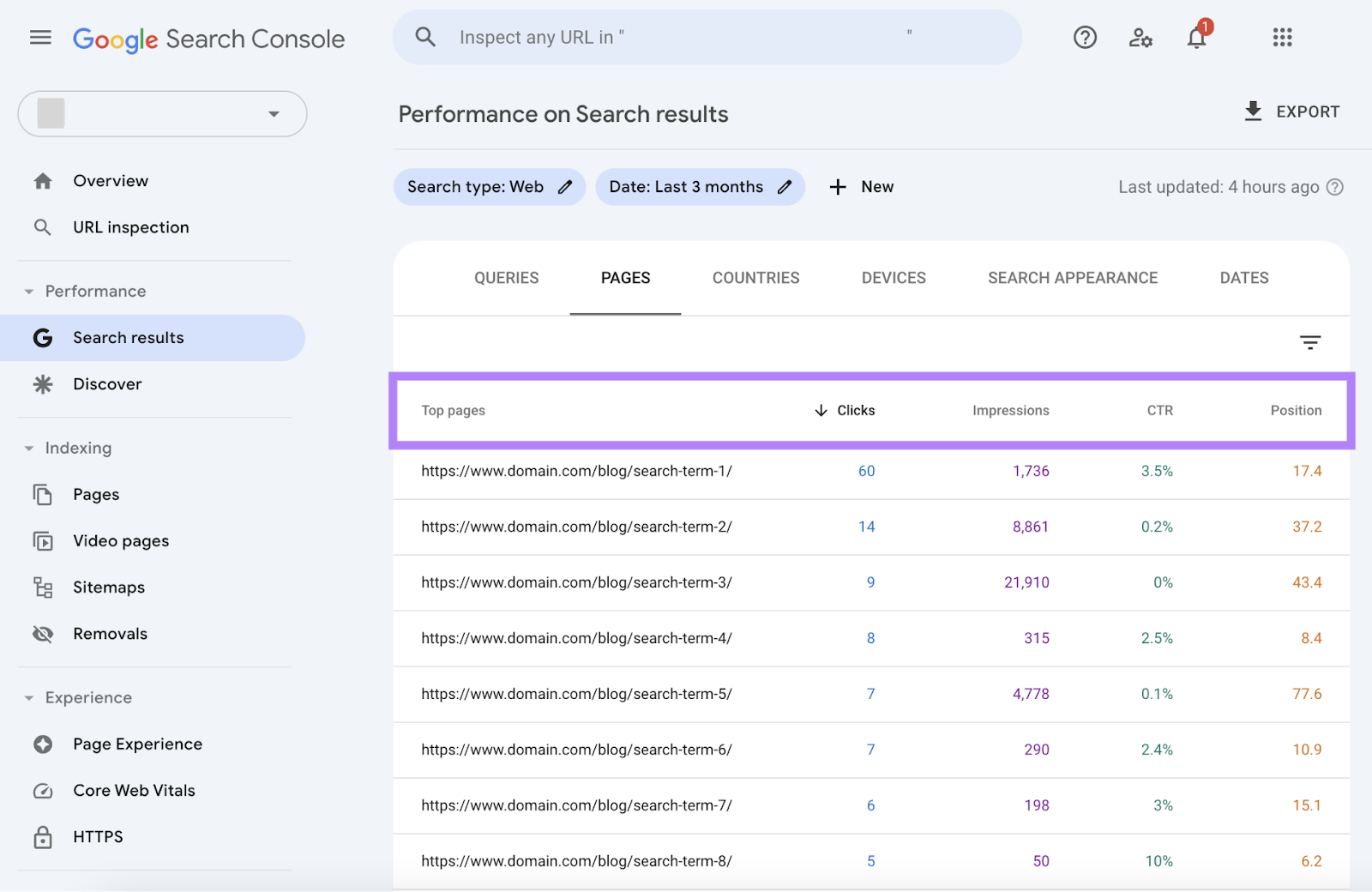 Google Search Console apical  pages report, organized by fig   of clicks, impressions, clickthrough rate, and presumption   connected  the serp.