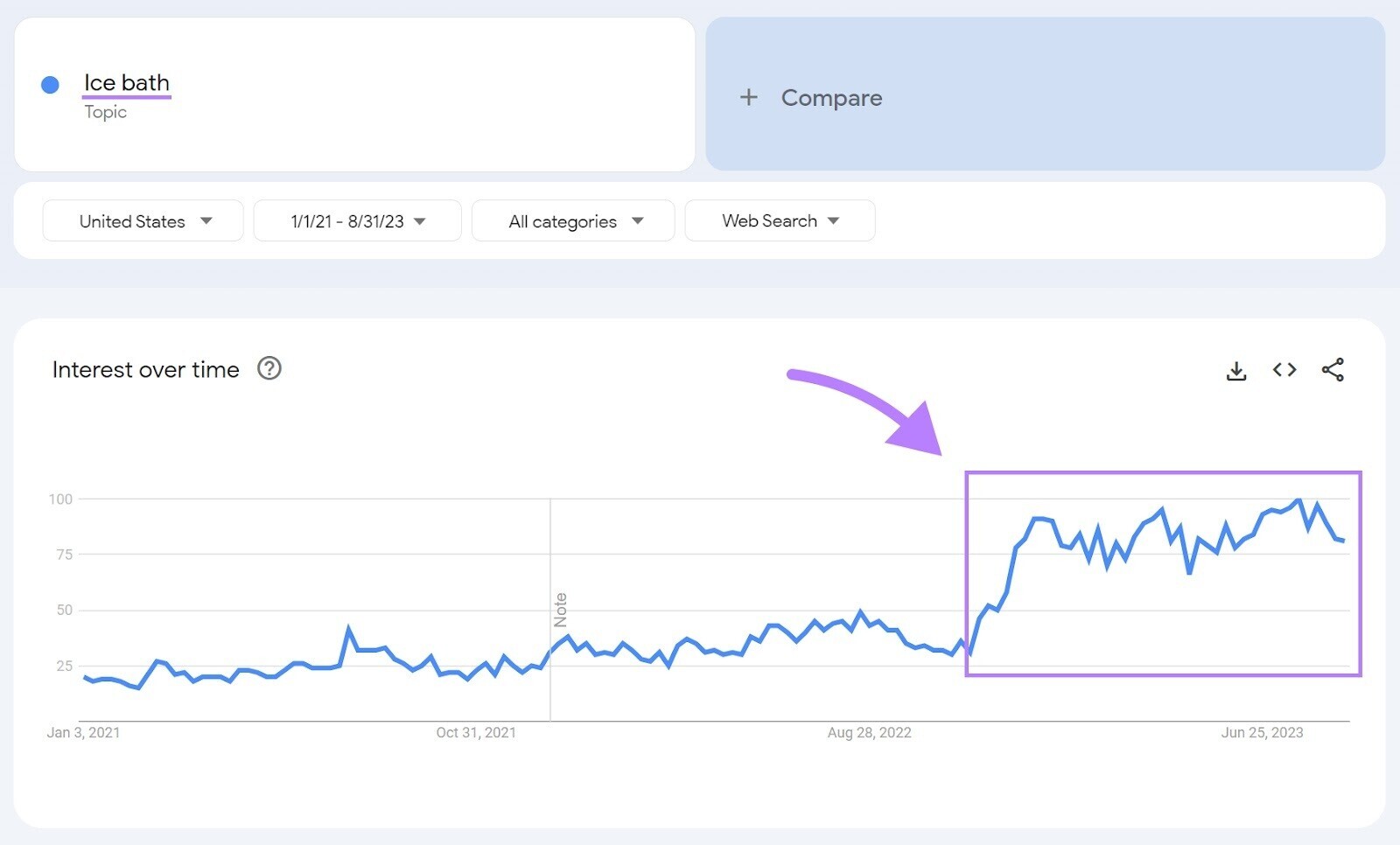 Interest over time graph showing results for “ice bath”