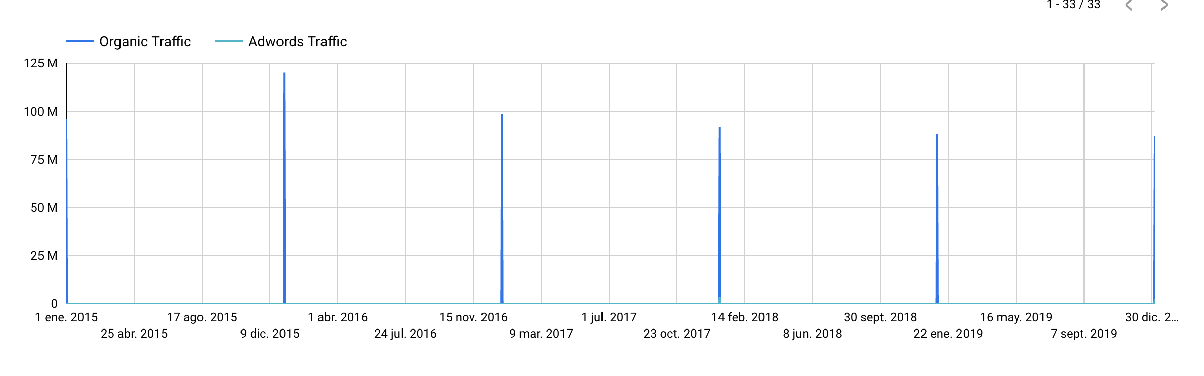 Ranking SEO de SEMrush por fechas - Facebook