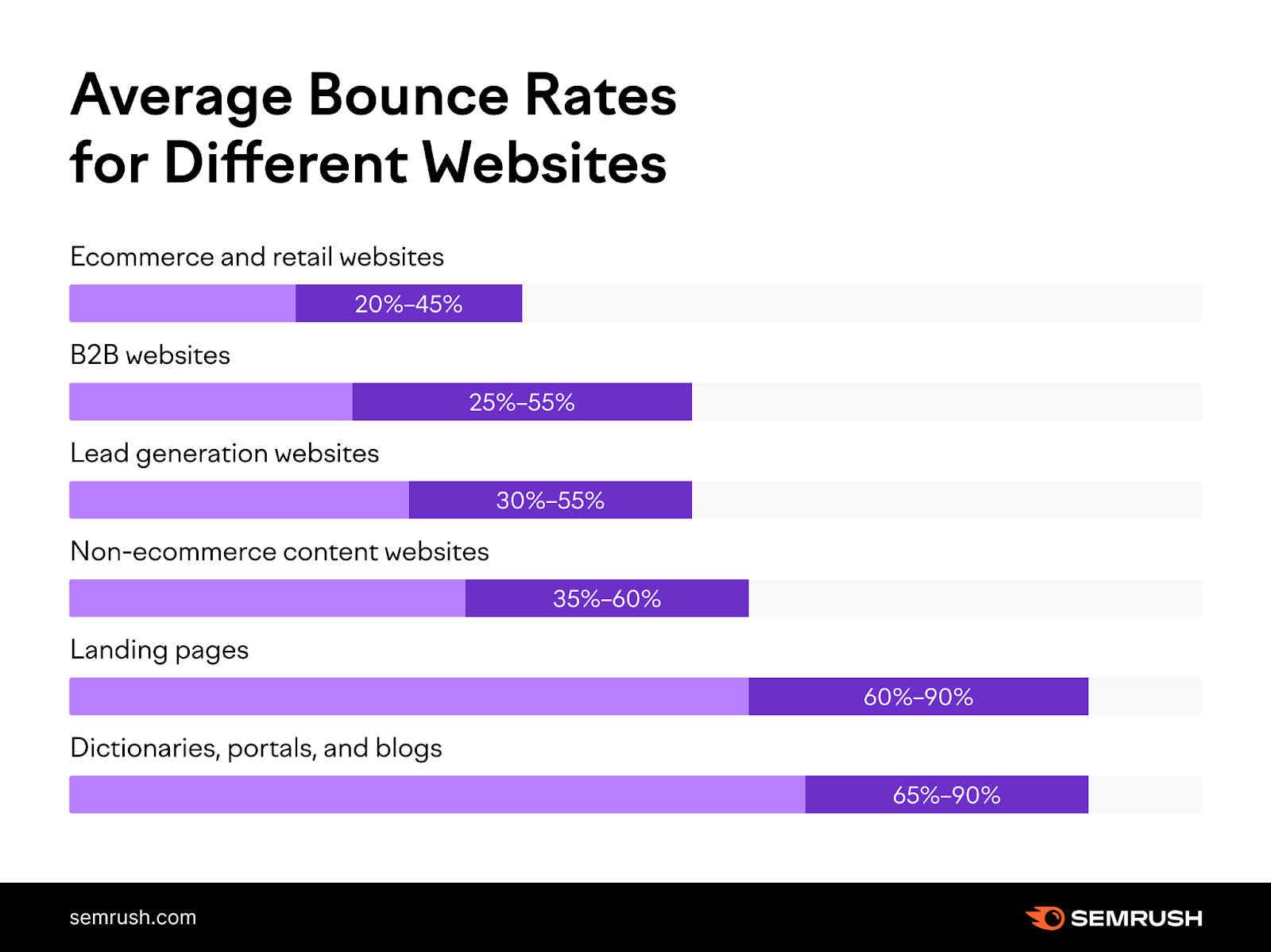 The average bounce rate of web pages changes depending on whether it's for ecommerce, B2B, lead generation, or another topic