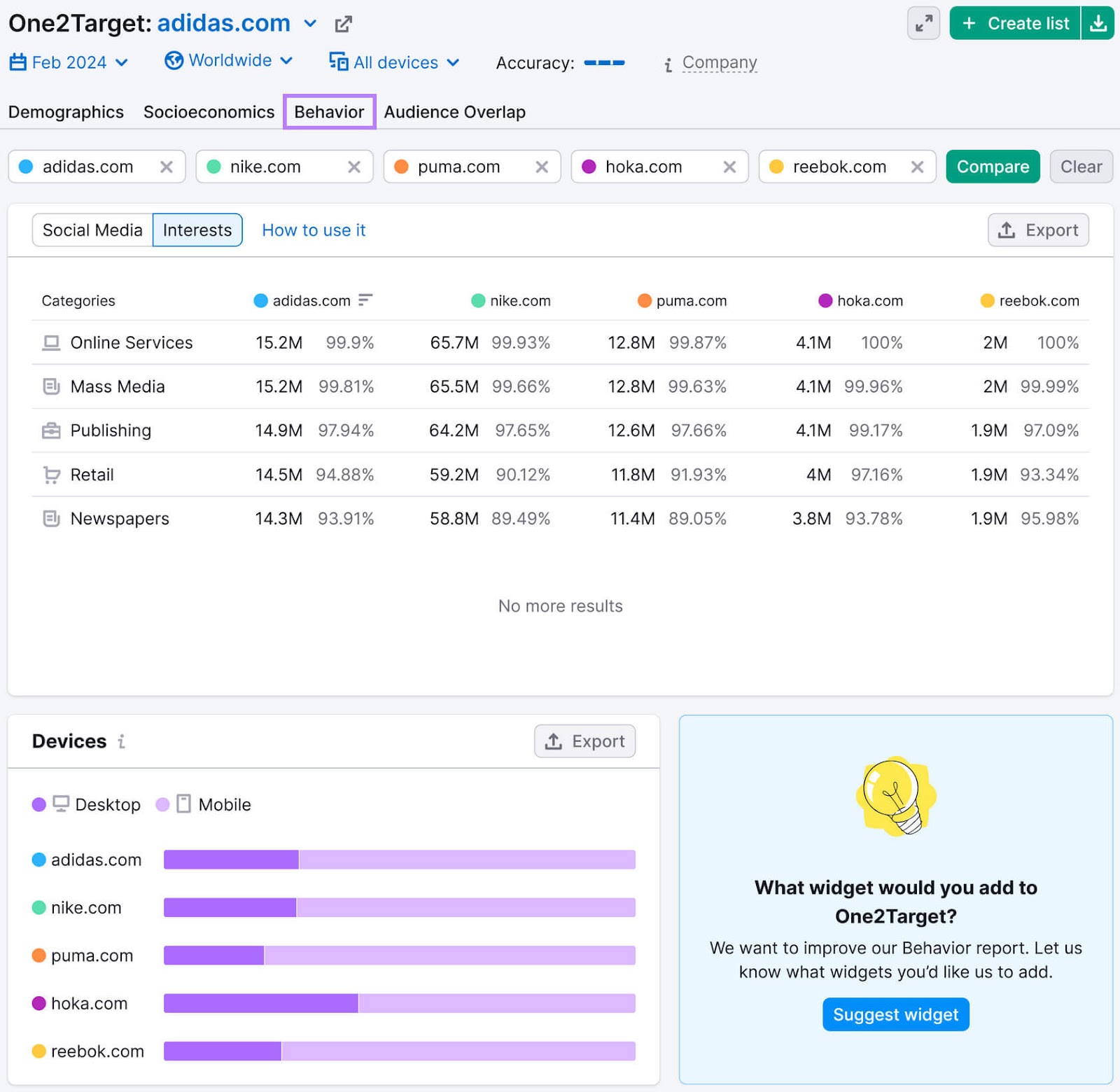 Behavior report in One2Target tool shows details about the audience's interests, most commonly used devices, and social media preferences