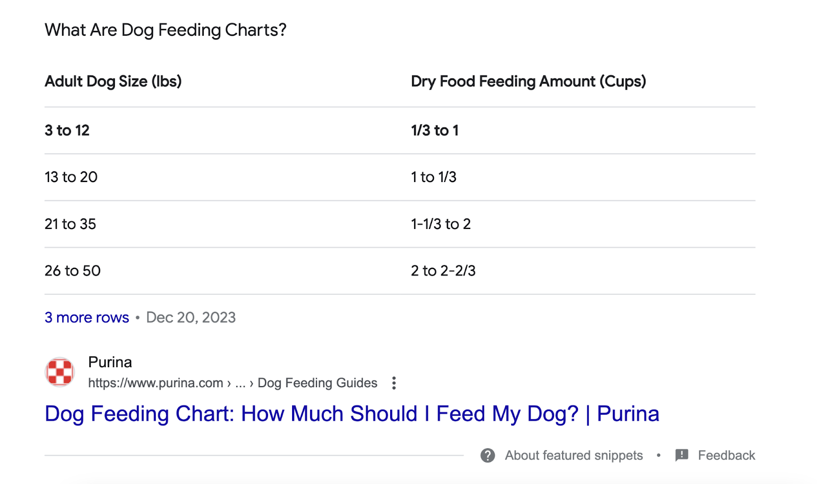 featured snippet for dog feeding chart shows table of adult dog size and feeding amounts