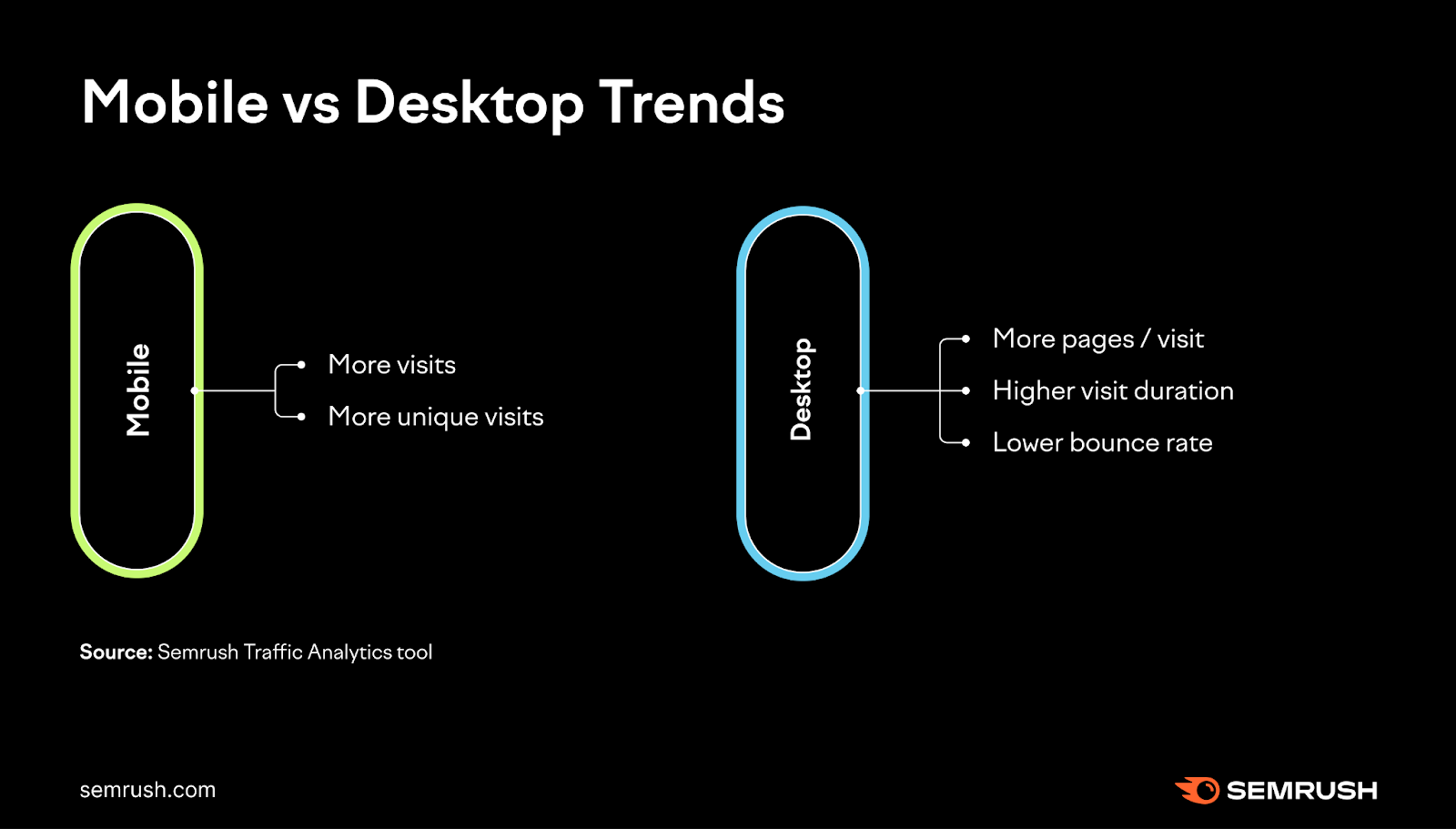 An image summarizing mobile vs desktop trends, based on data from Traffic Analytics tool