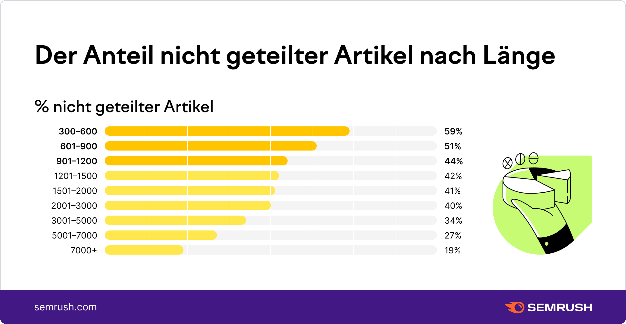 Nicht geteilte Artikel nach Länge