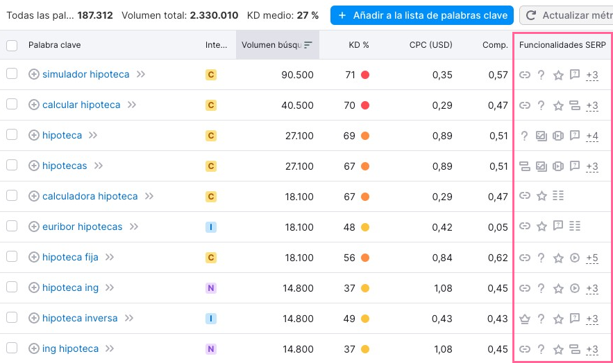 Cómo se ve la columna "Funcionalidades SERP" en la herramienta Keyword Magic Tool