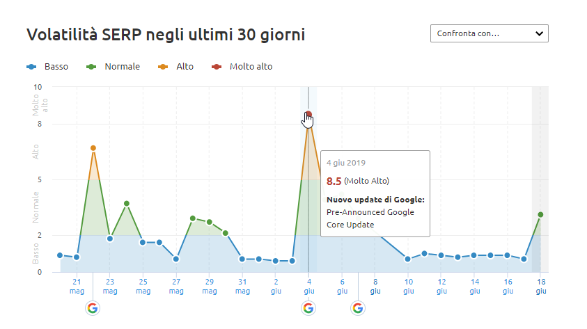 Volatilità delle serp negli ultimi 30 giorni