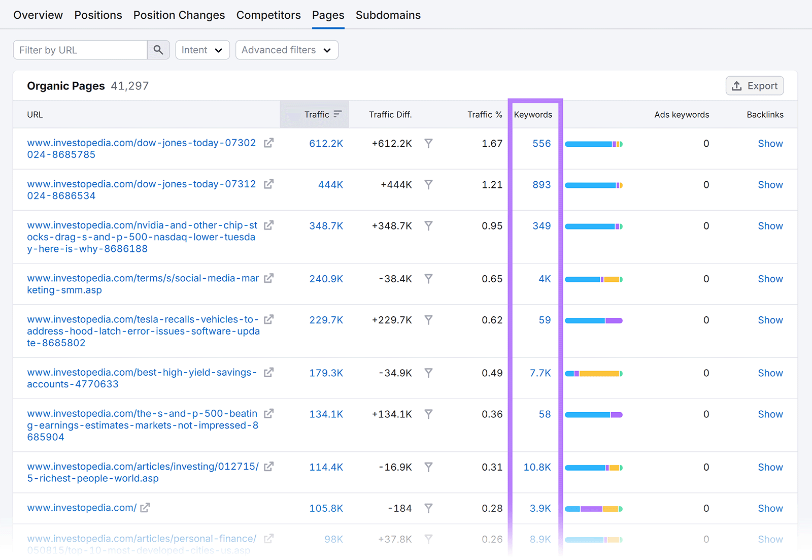 Organic Pages report with Keywords column highlighted