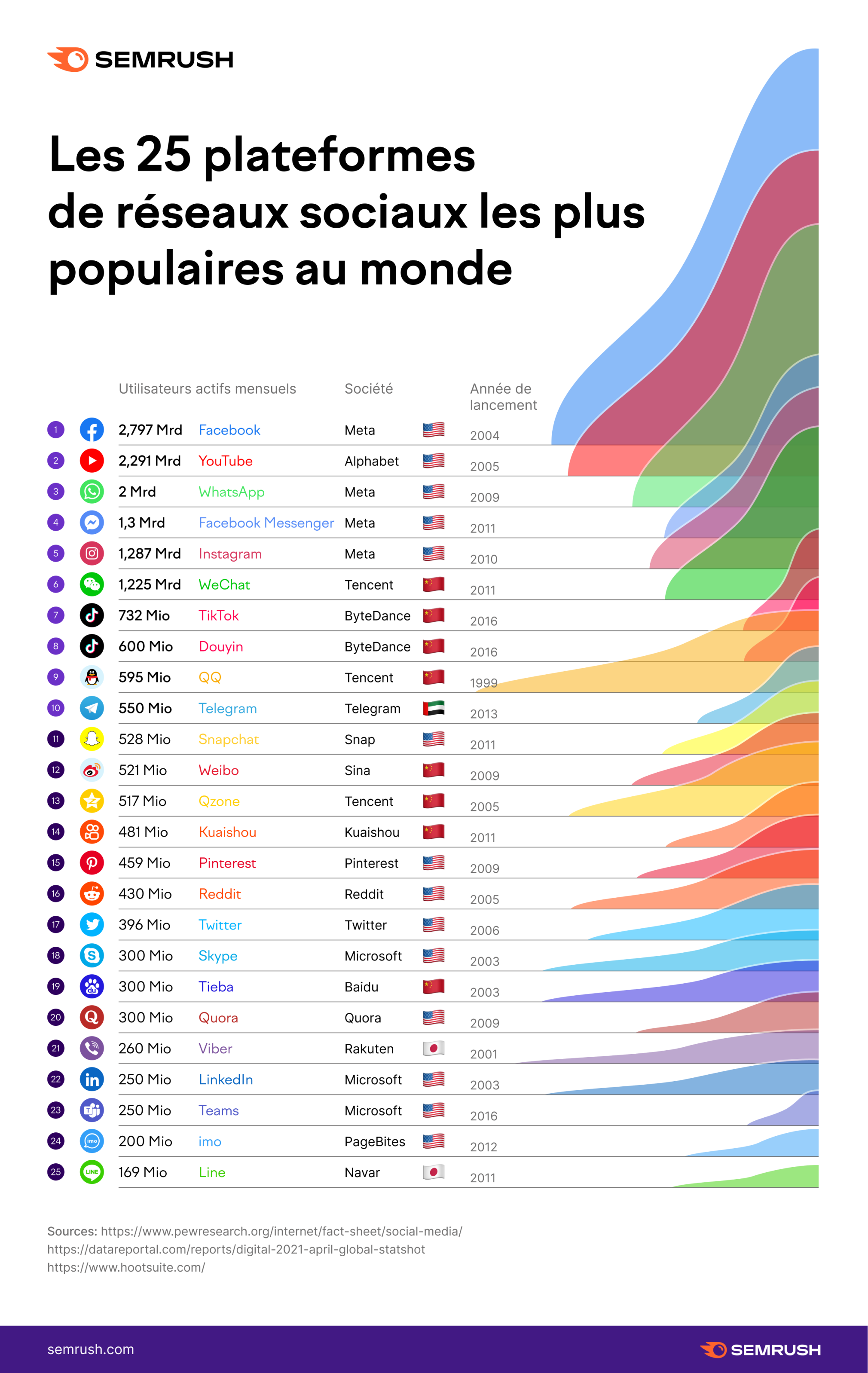 Top 50 réseaux sociaux les plus populaires [2024]