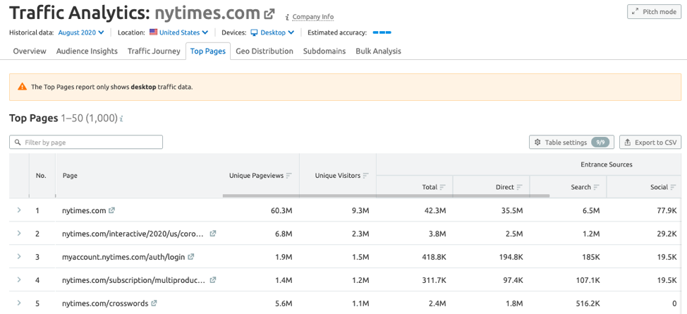 Top pages of your competitor