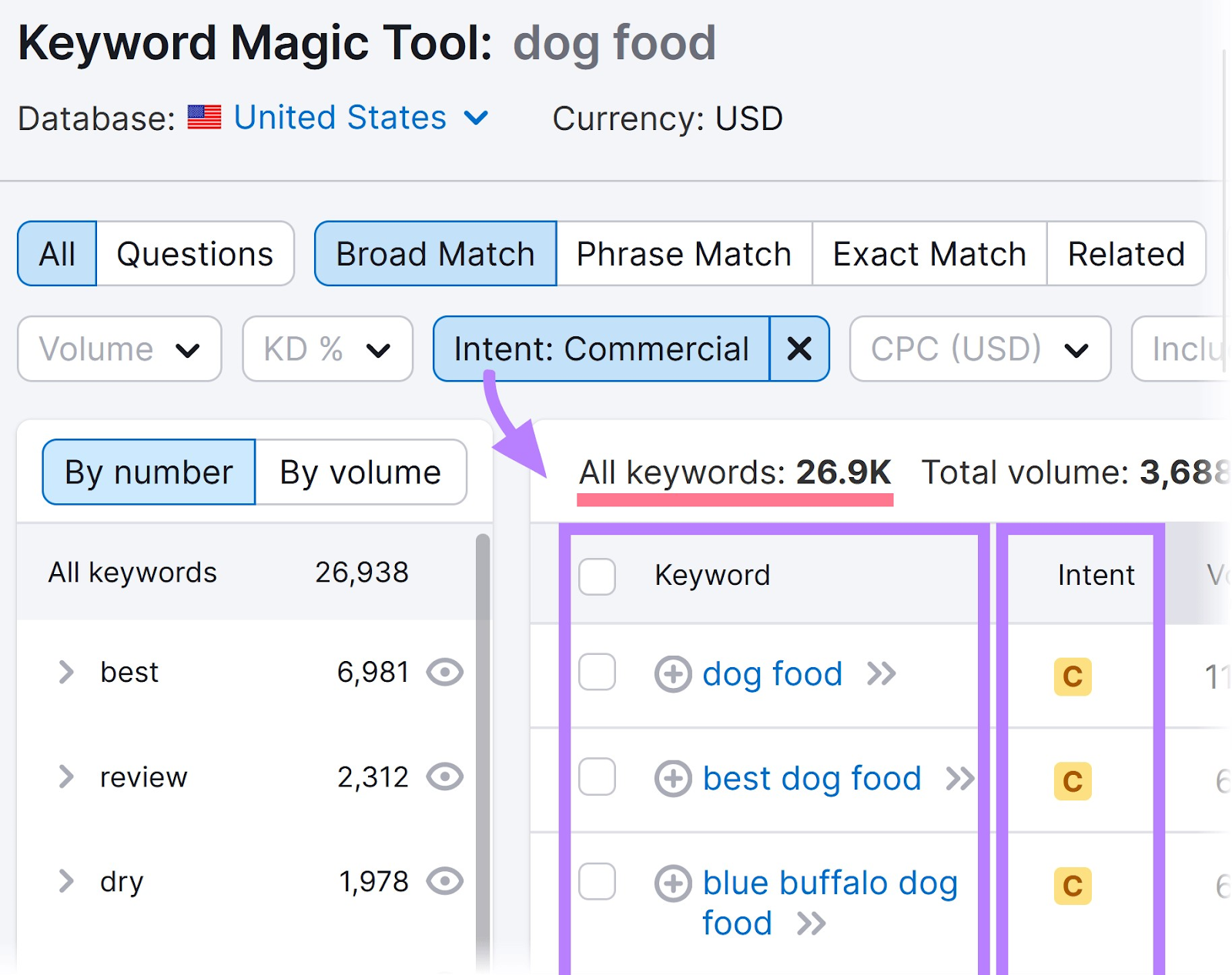 results show 26,9k keywords related to “dog food” that have commercial intent