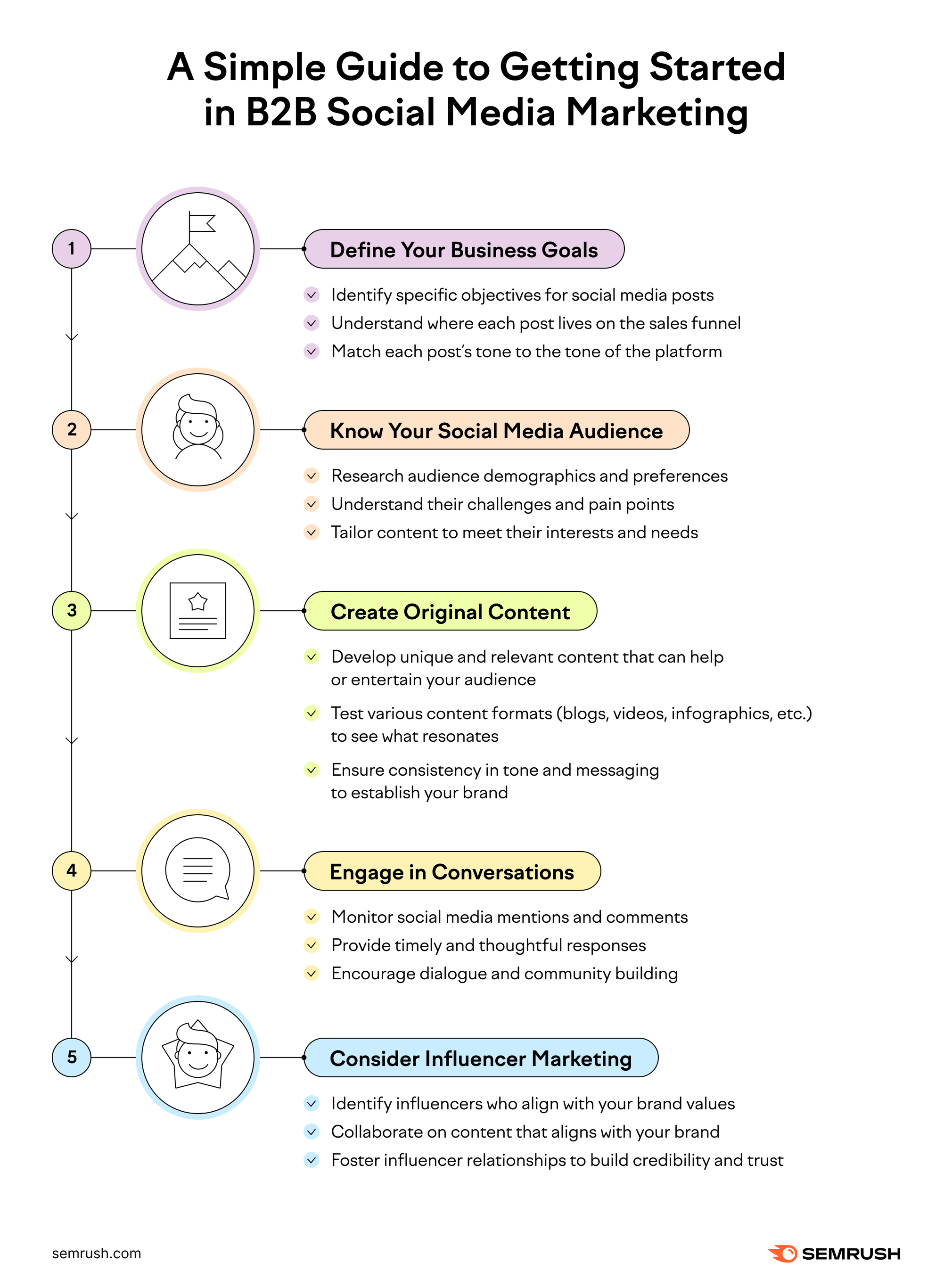 Infographic of B2B guide to social media marketing