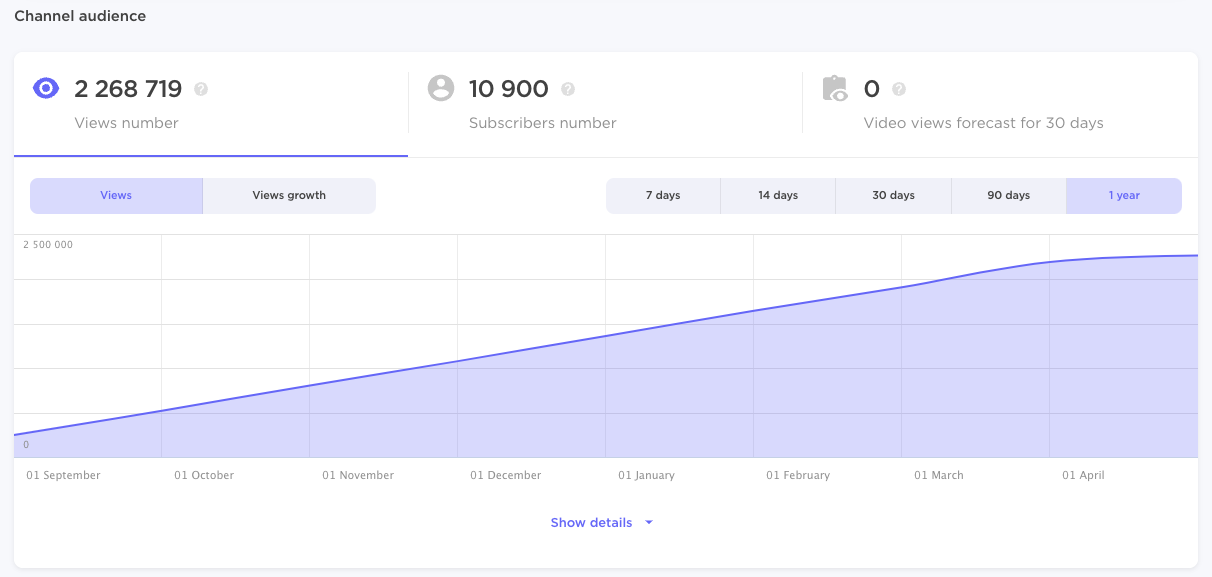 Influencer Analytics transmission  assemblage  dashboard showing full   views, subscribers, and a enactment     graph of views implicit    1 year.