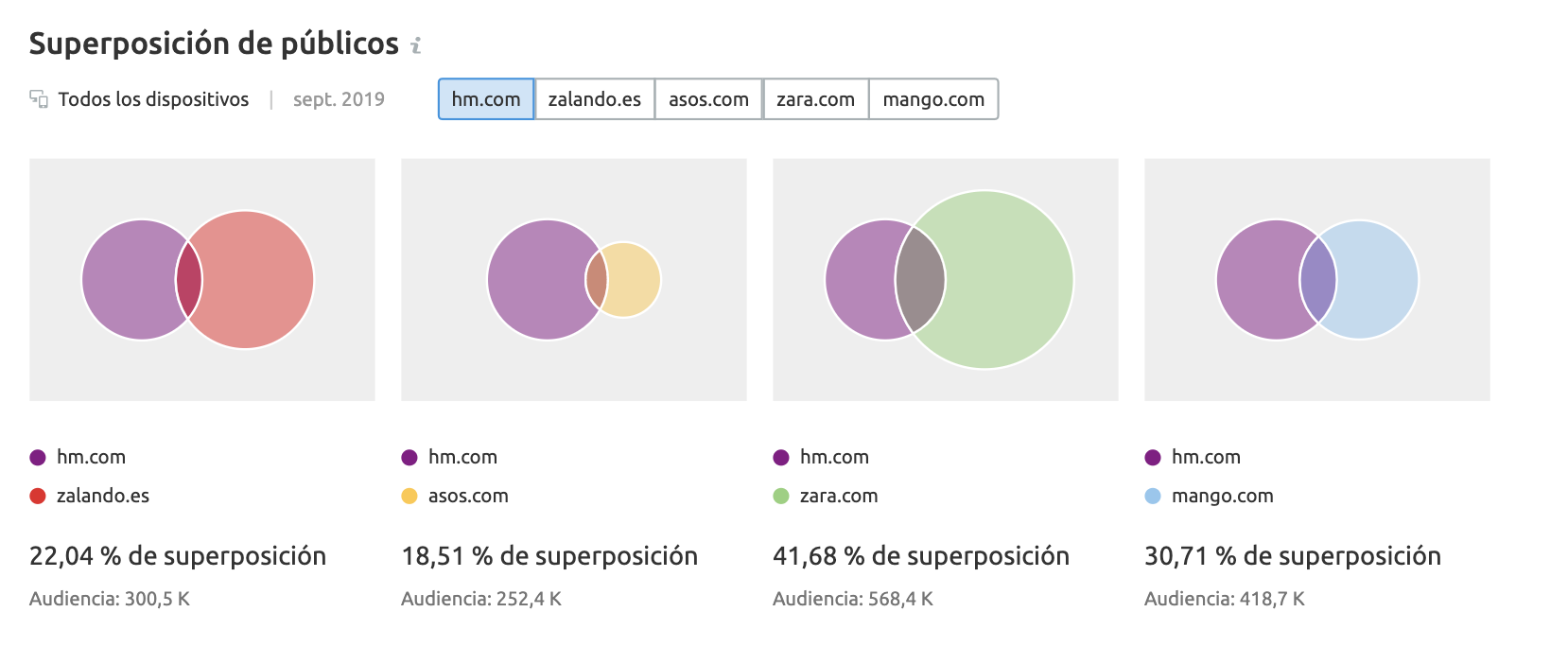 SEMrush Traffic Analytics - Audience overlap