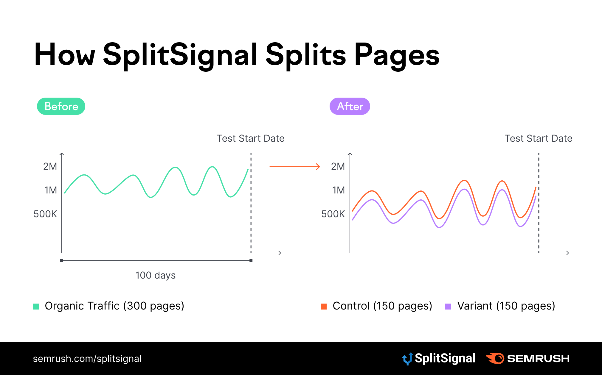 How To Run An SEO Split-Test (the Easy Way)