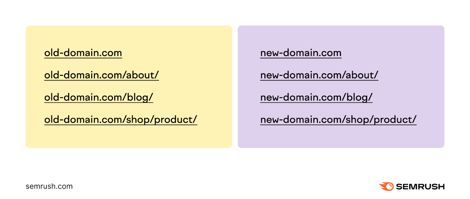 Die Änderung des Domainnamens ändert die URL jeder Seite auf deiner Website