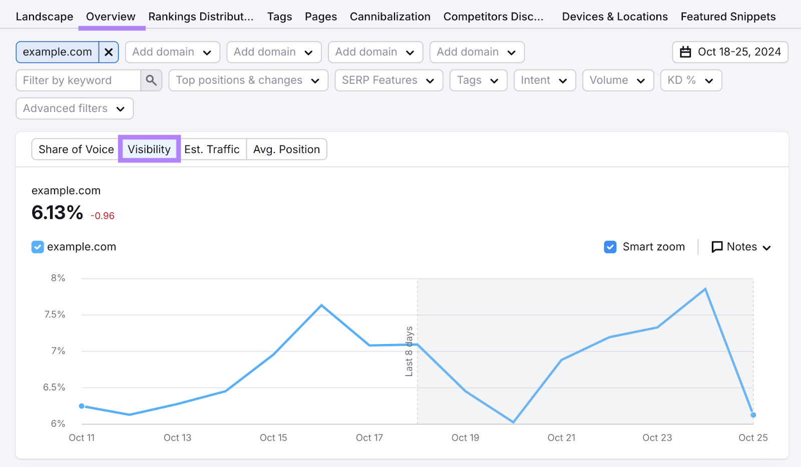 12 KPIs for SEO to Track & Measure 7 visibility graph shows change in visibility over time