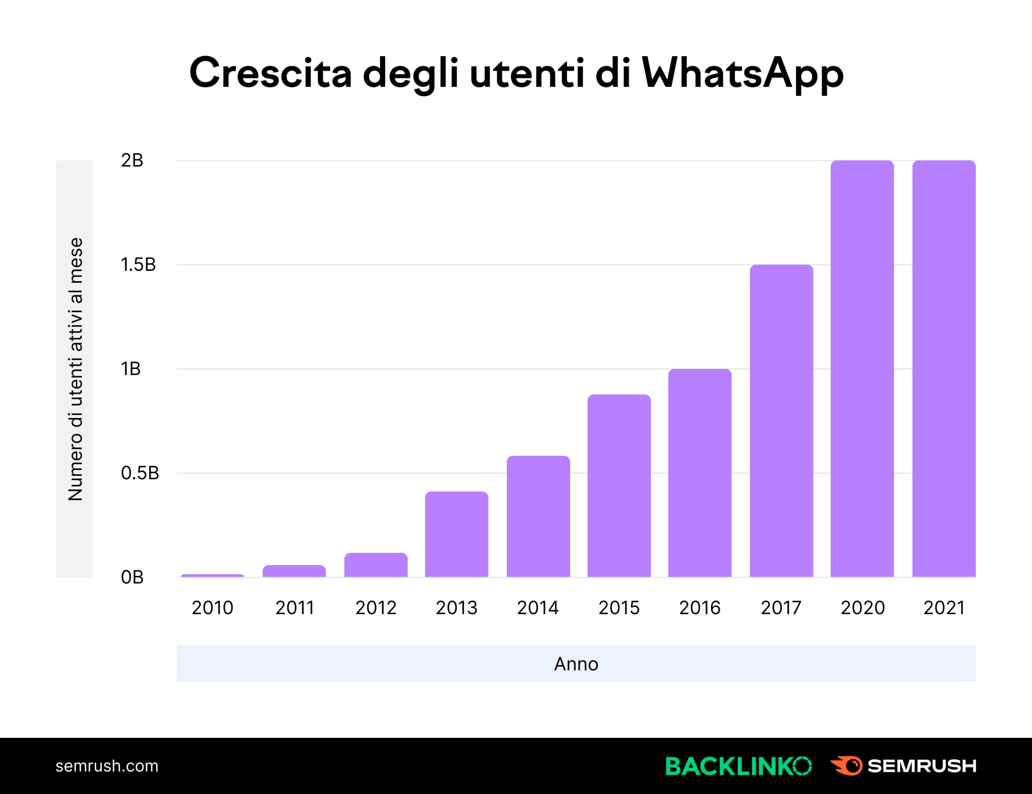 Statistiche di WhatsApp 2022: quante persone lo usano?