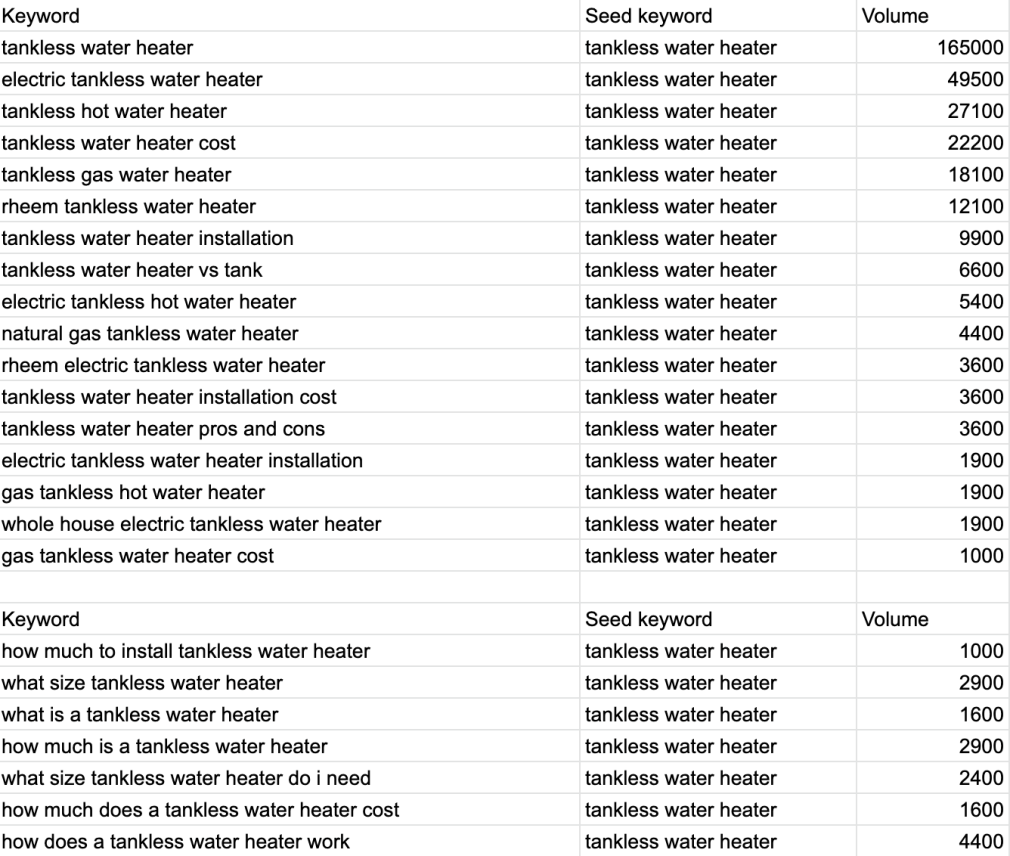 Frage-Keywords in unserer Keyword-Liste